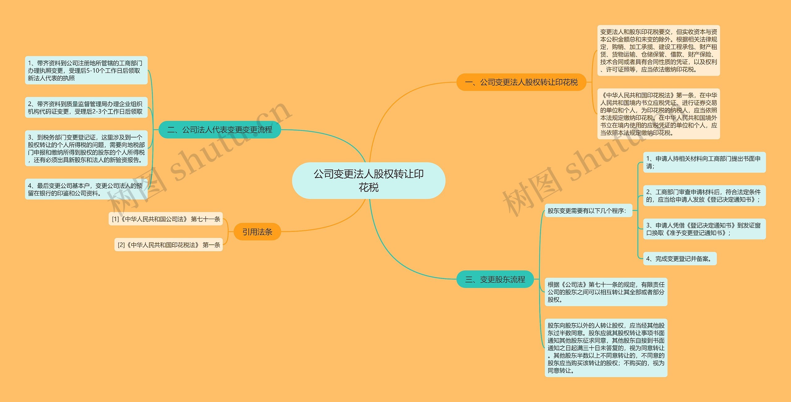 公司变更法人股权转让印花税思维导图