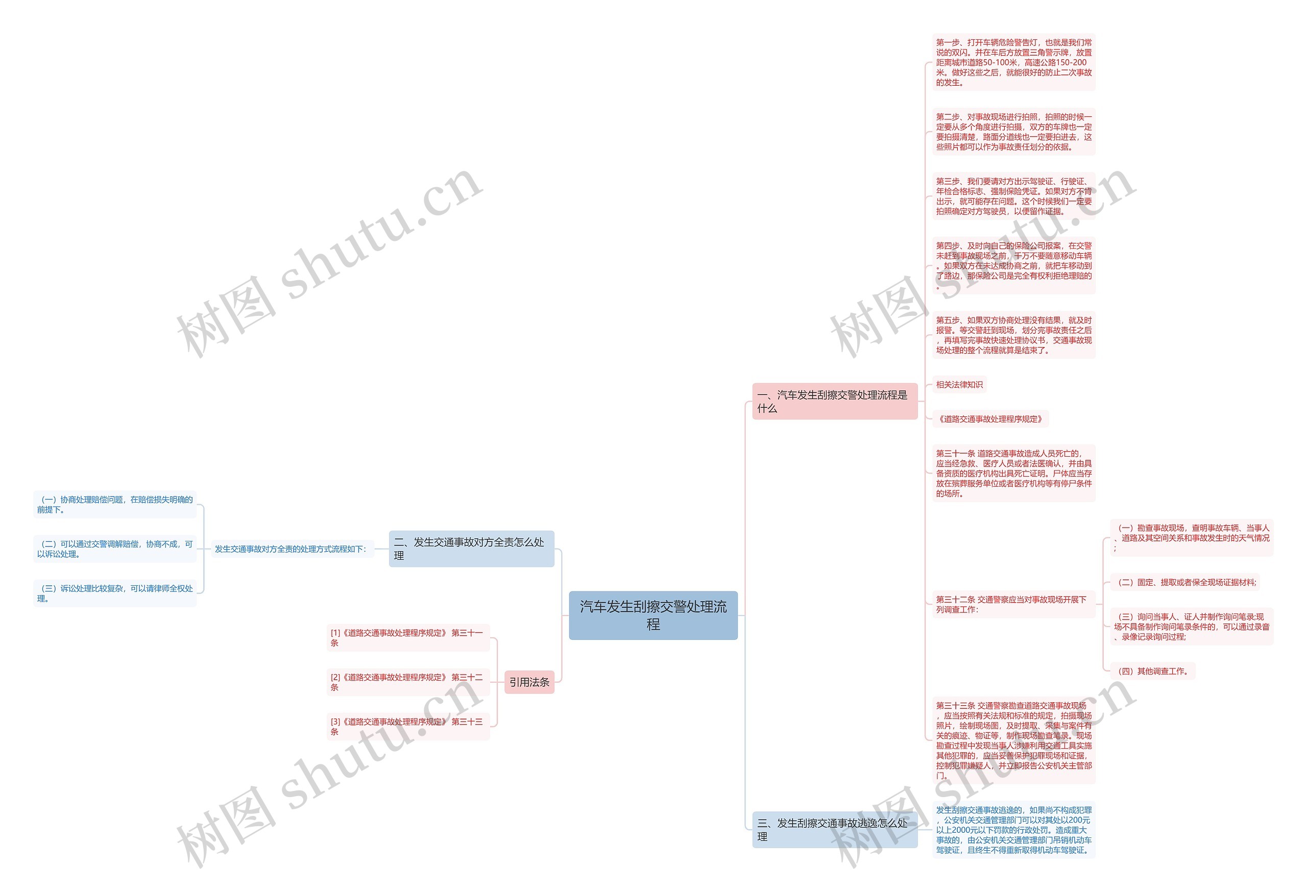 汽车发生刮擦交警处理流程思维导图