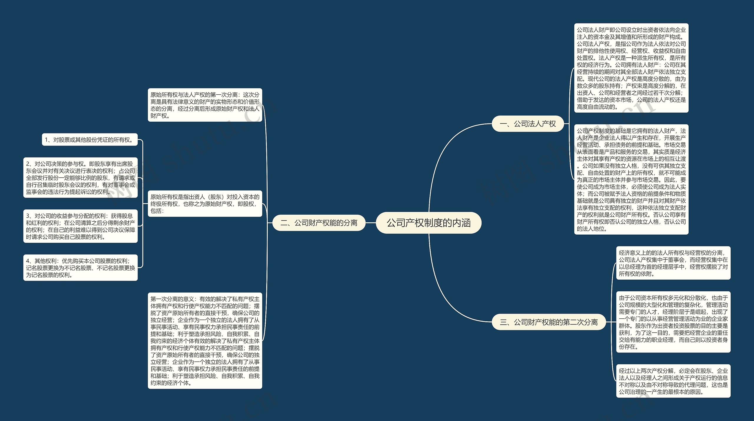 公司产权制度的内涵思维导图