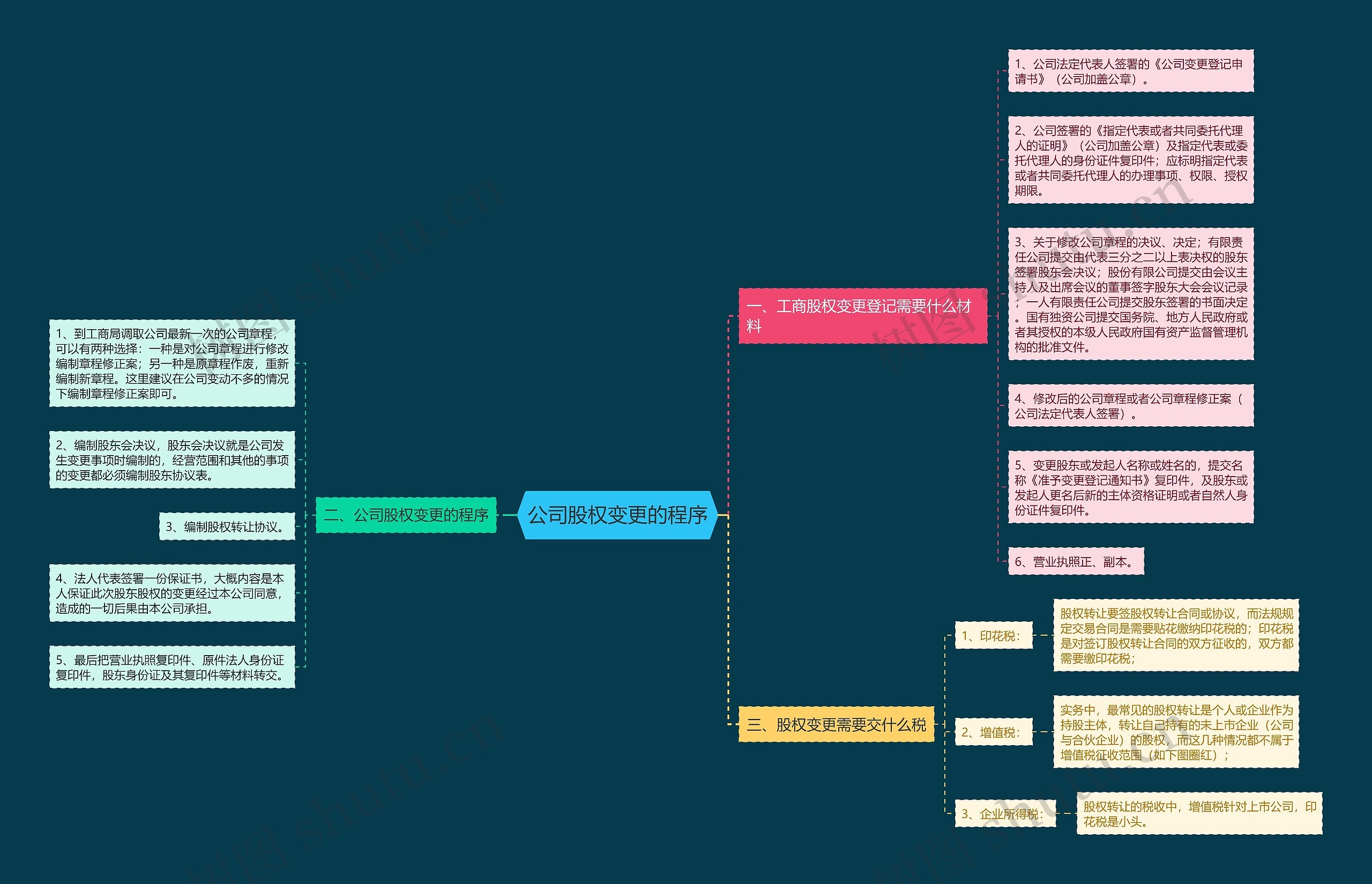 公司股权变更的程序思维导图