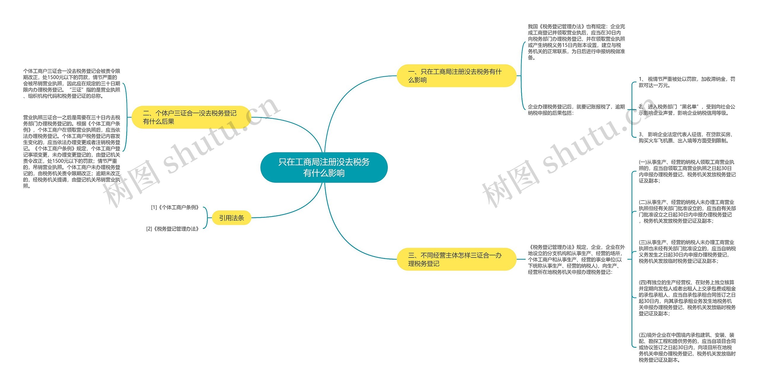 只在工商局注册没去税务有什么影响思维导图