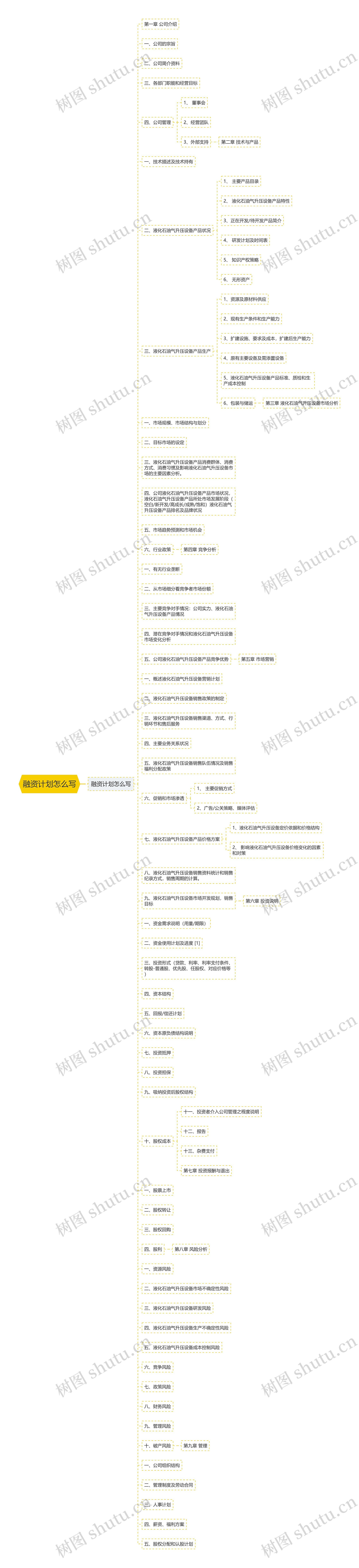 融资计划怎么写思维导图