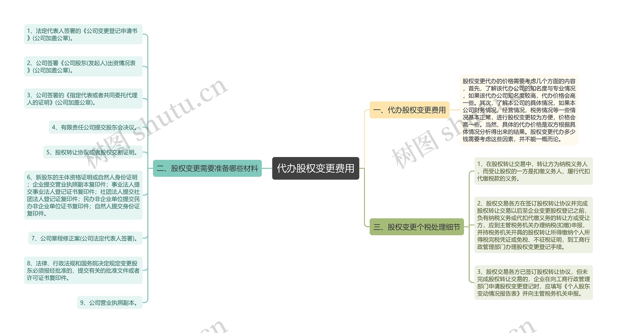 代办股权变更费用思维导图