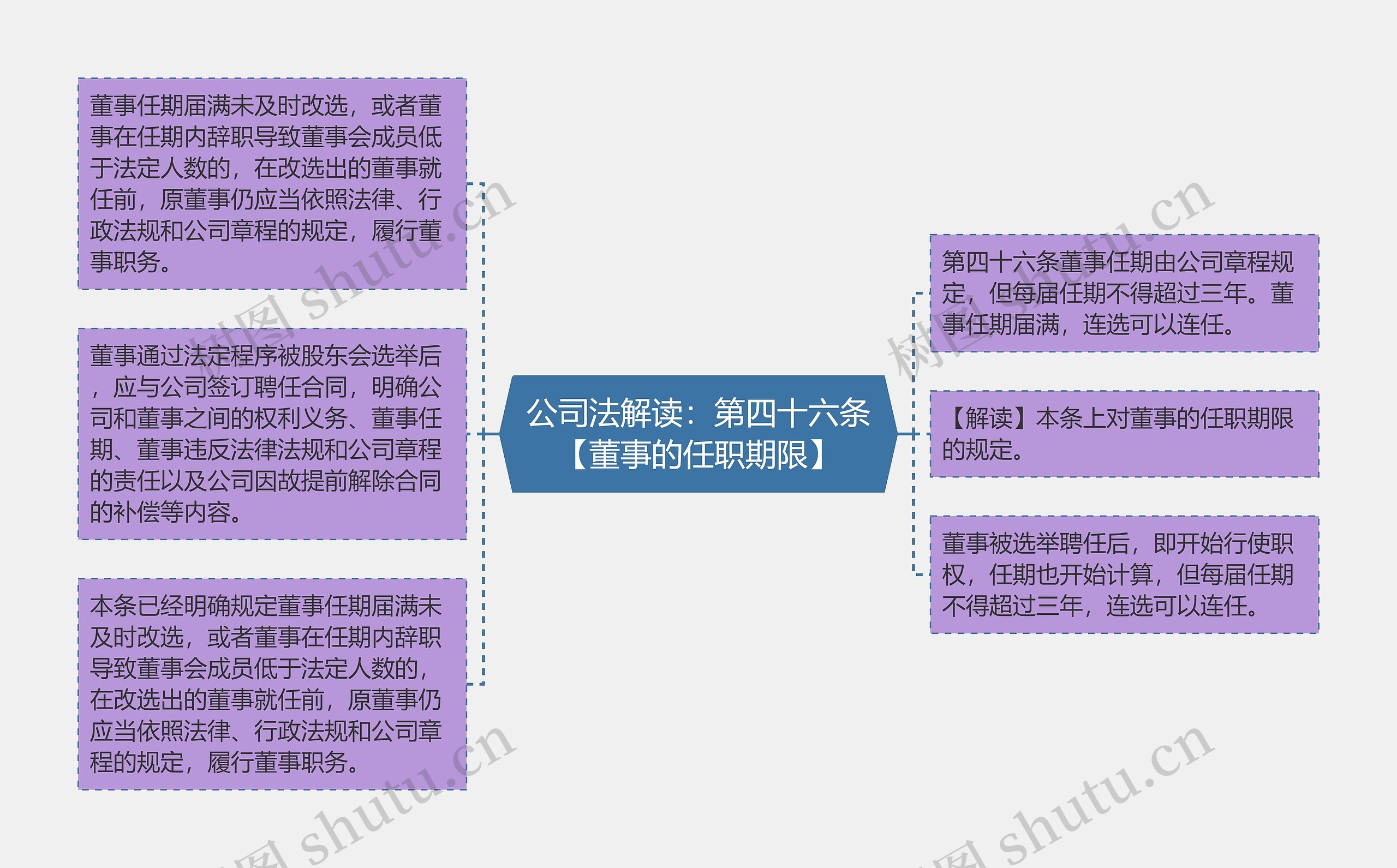 公司法解读：第四十六条【董事的任职期限】思维导图