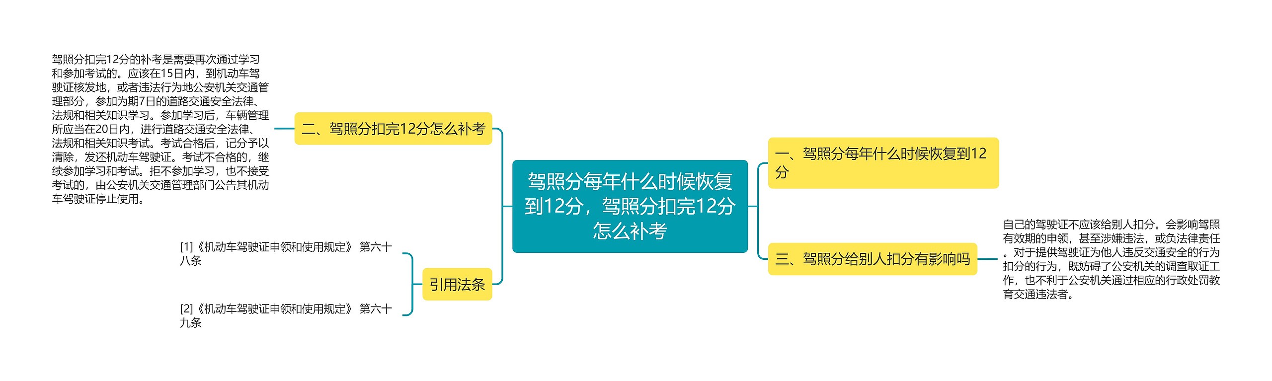 驾照分每年什么时候恢复到12分，驾照分扣完12分怎么补考思维导图