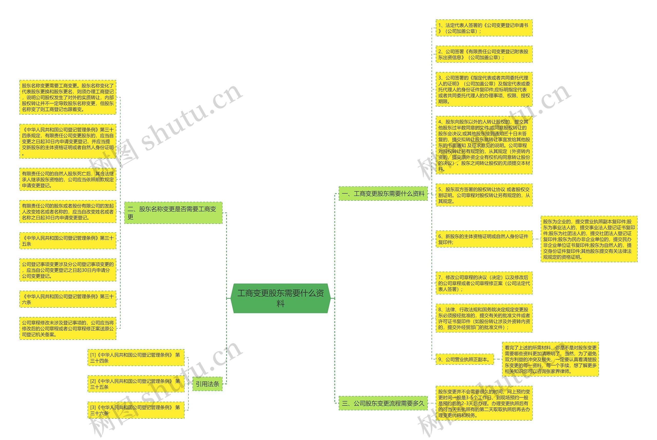 工商变更股东需要什么资料思维导图
