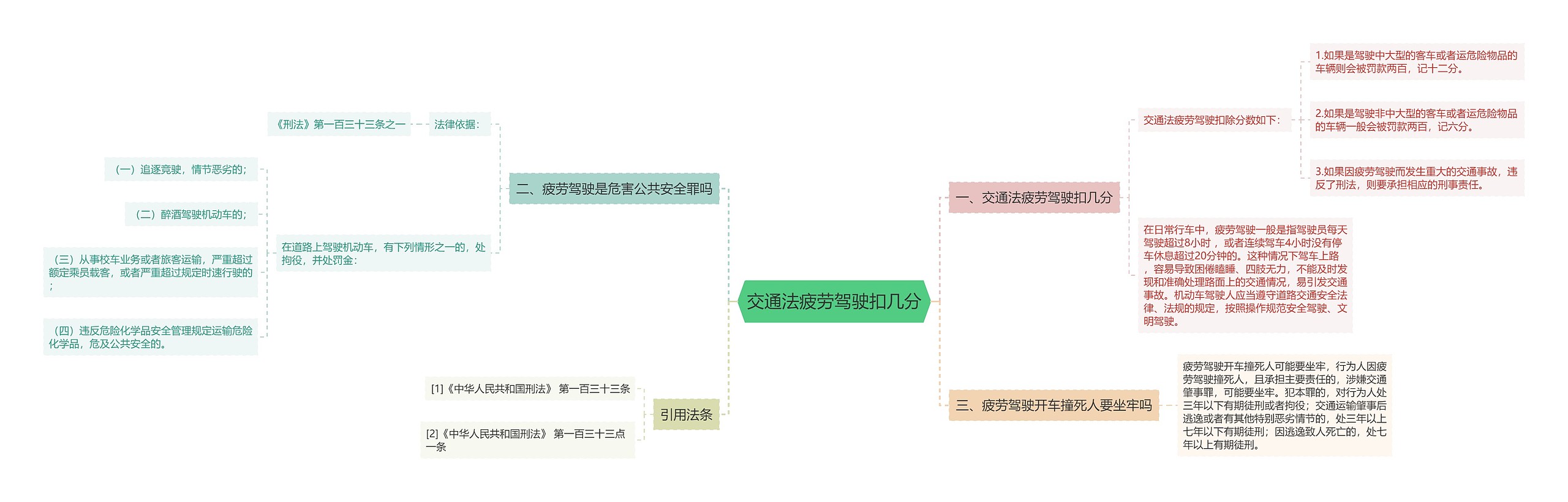 交通法疲劳驾驶扣几分思维导图