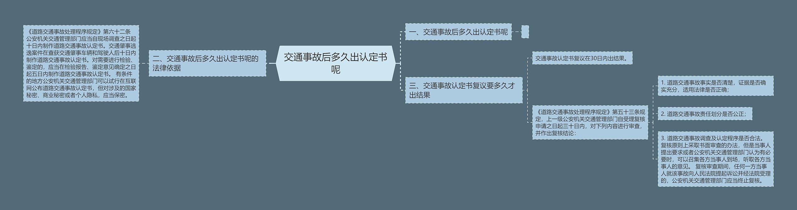 交通事故后多久出认定书呢思维导图