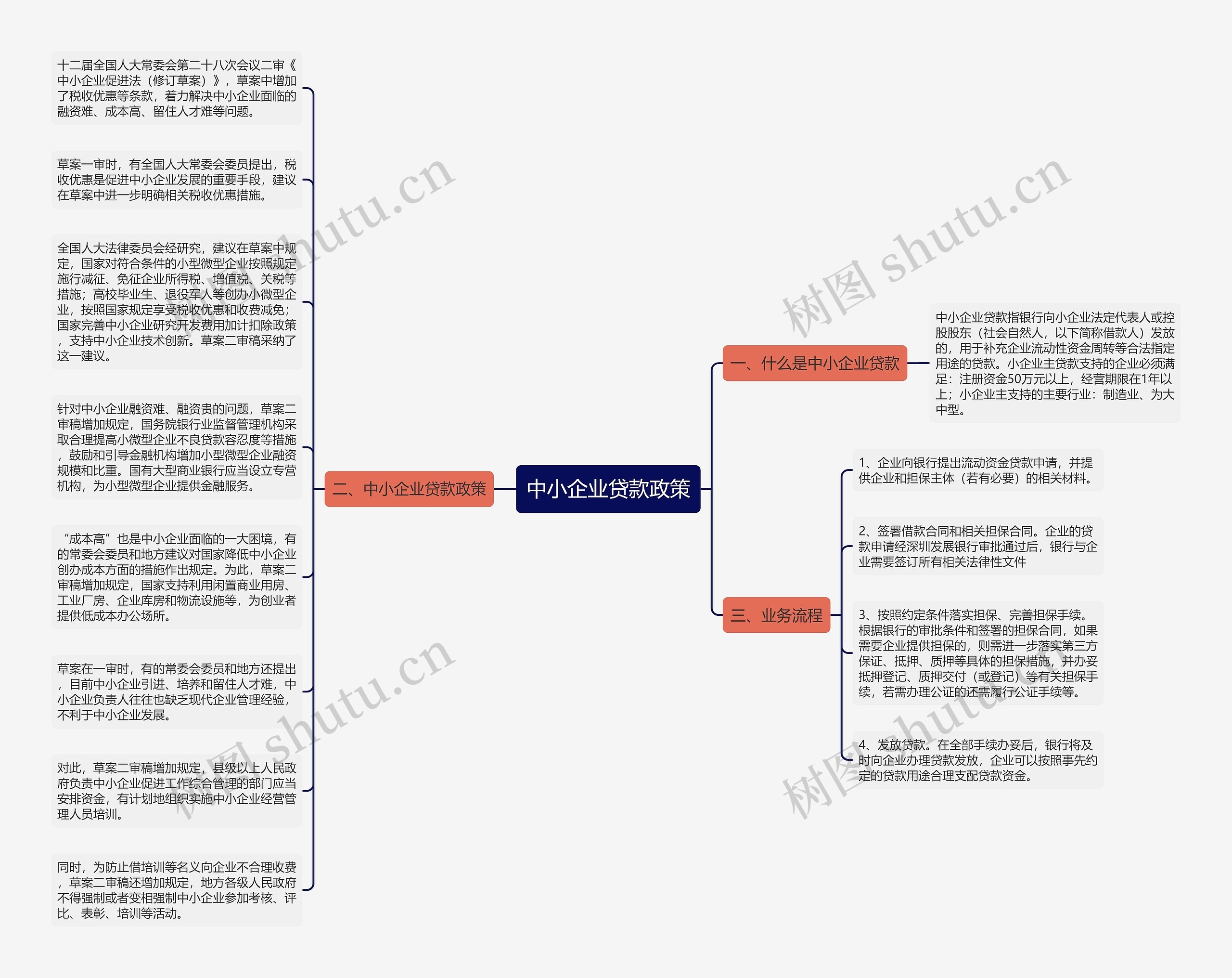 中小企业贷款政策思维导图