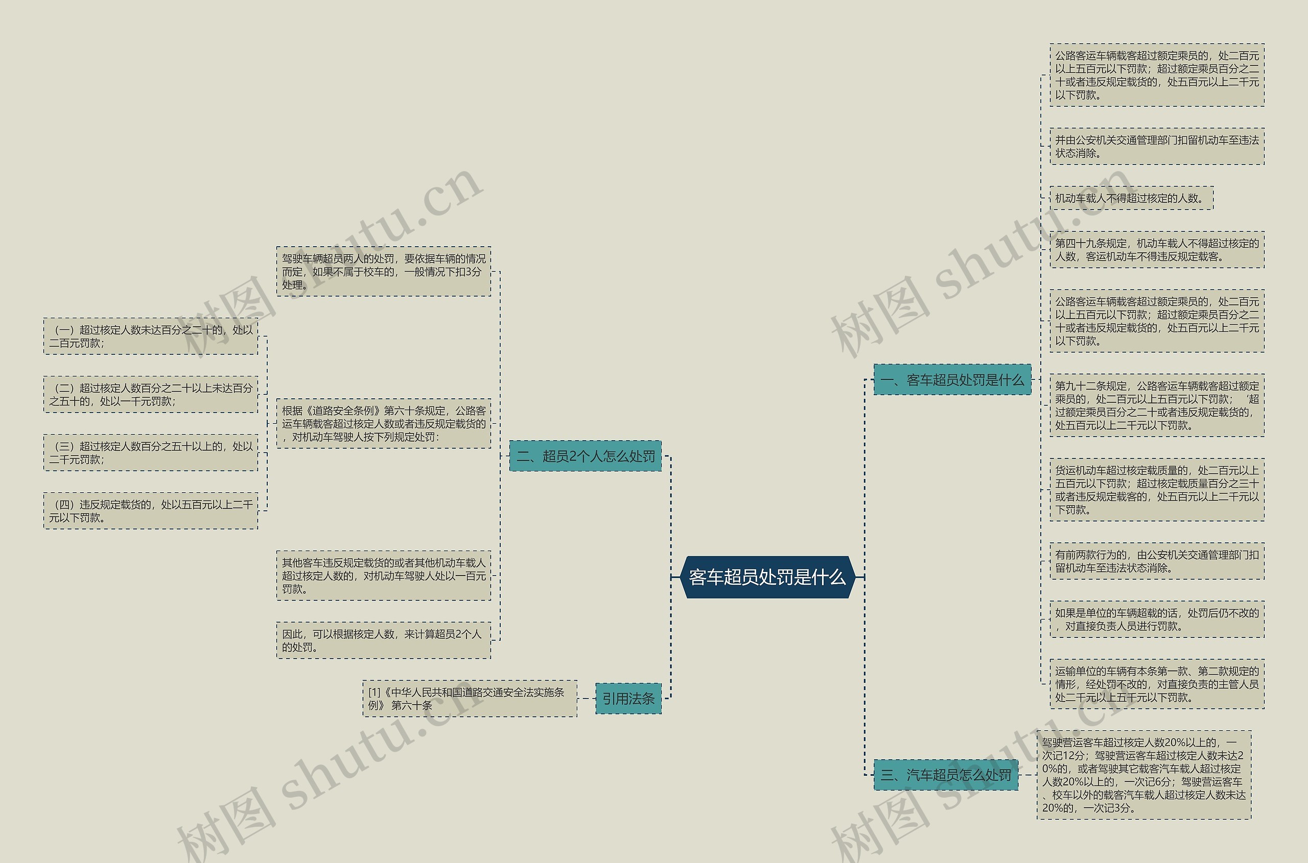 客车超员处罚是什么思维导图
