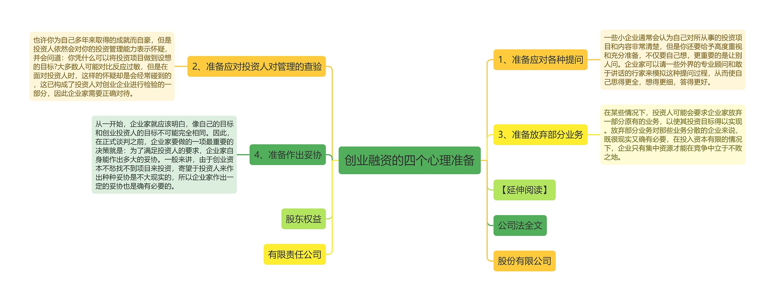 创业融资的四个心理准备