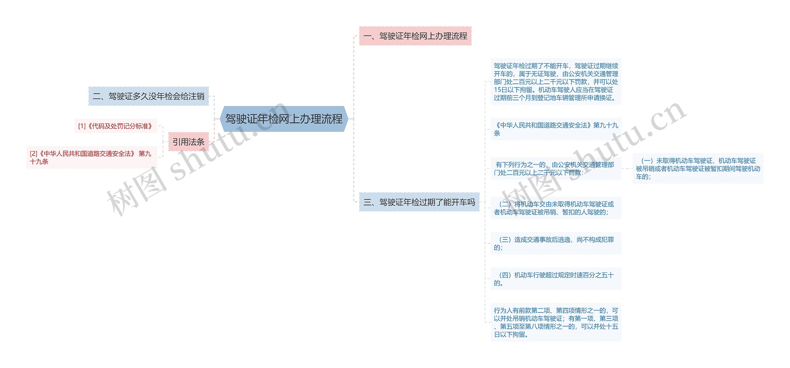 驾驶证年检网上办理流程