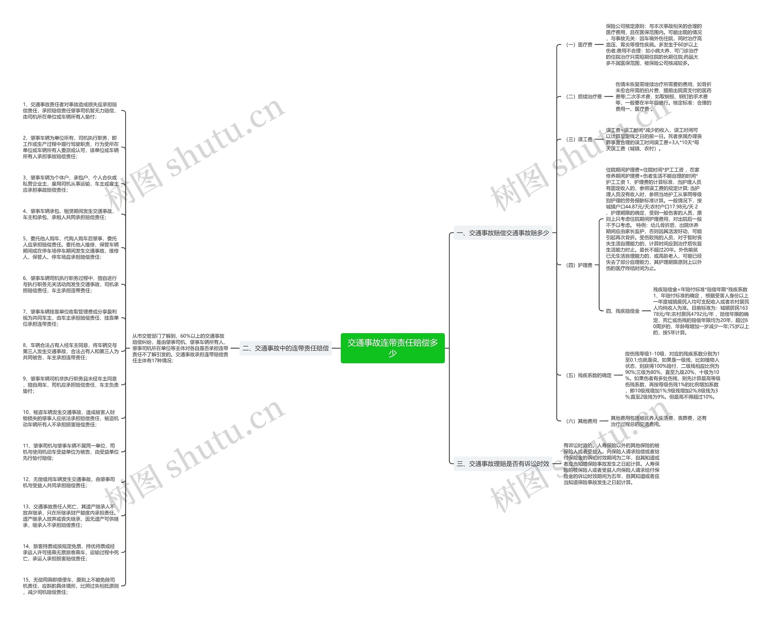 交通事故连带责任赔偿多少思维导图