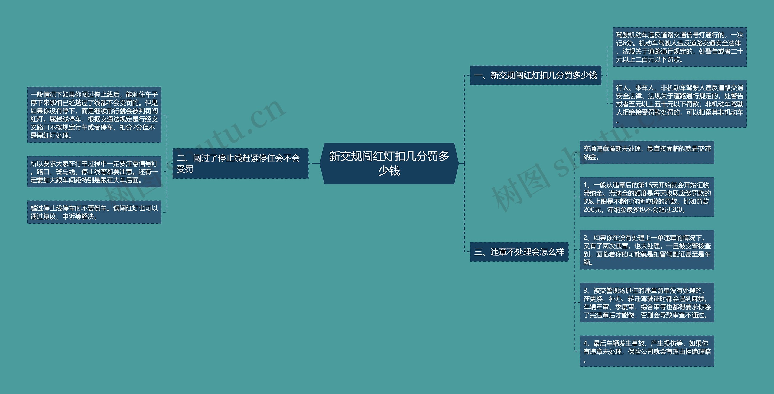 新交规闯红灯扣几分罚多少钱思维导图