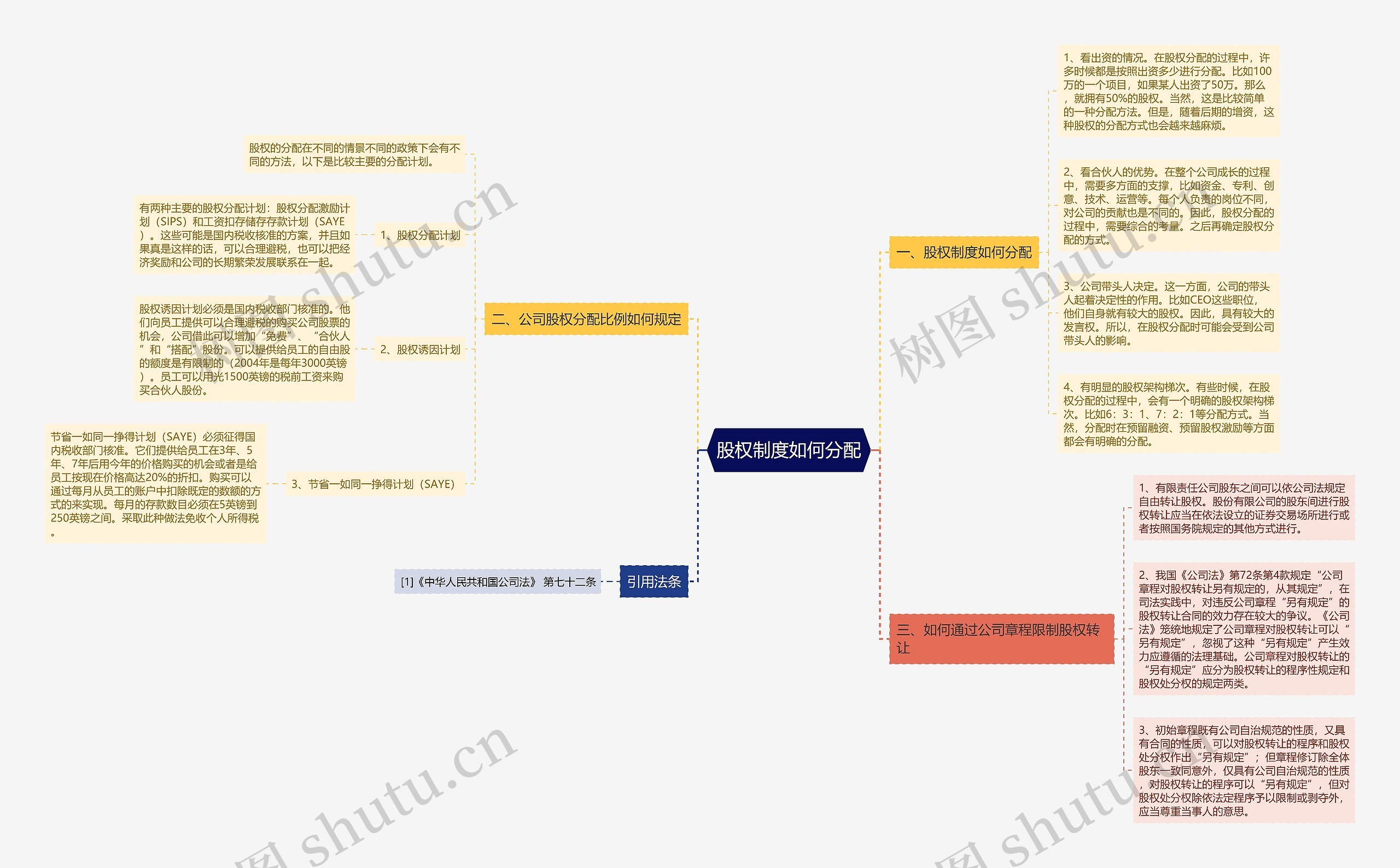 股权制度如何分配思维导图