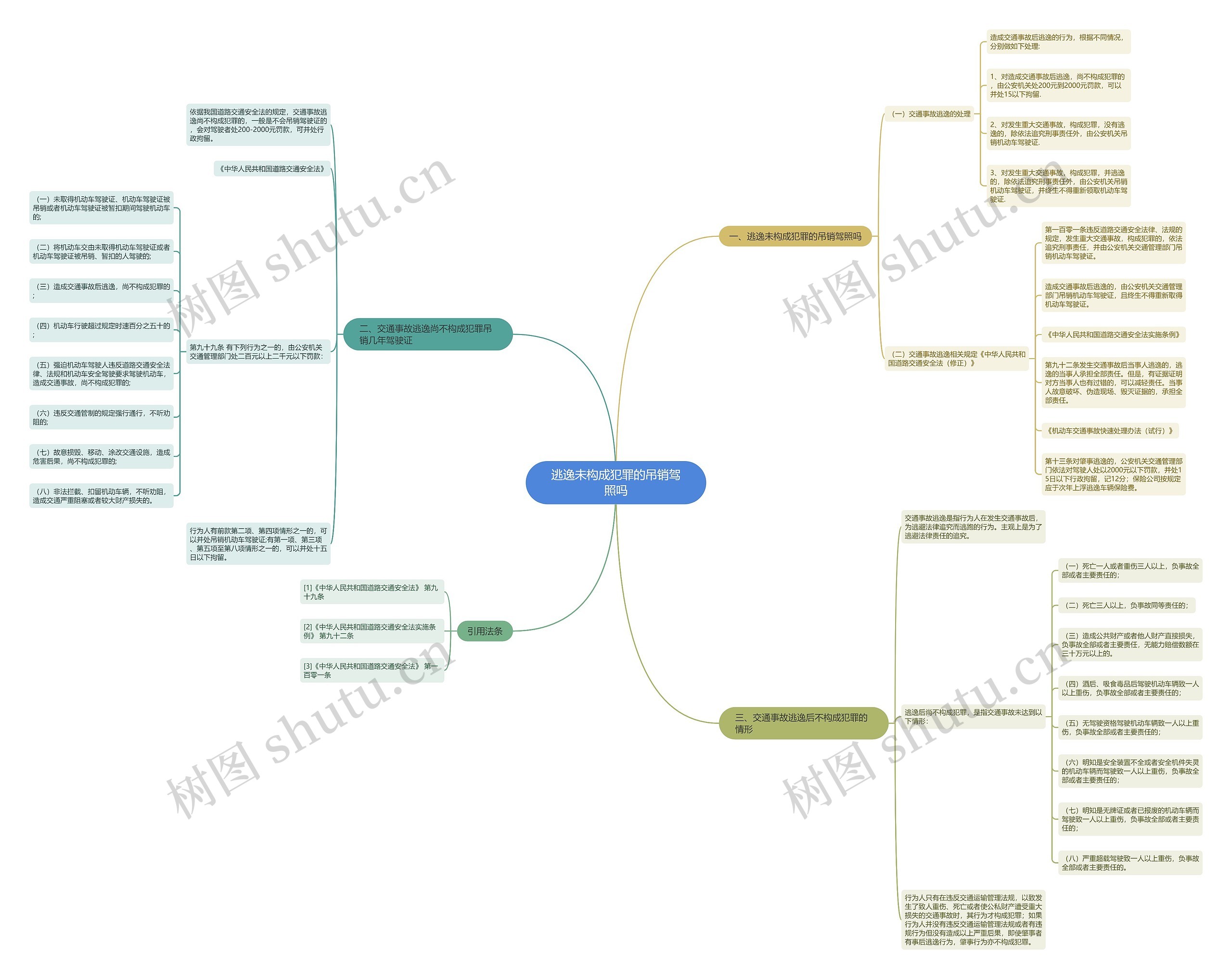 逃逸未构成犯罪的吊销驾照吗思维导图