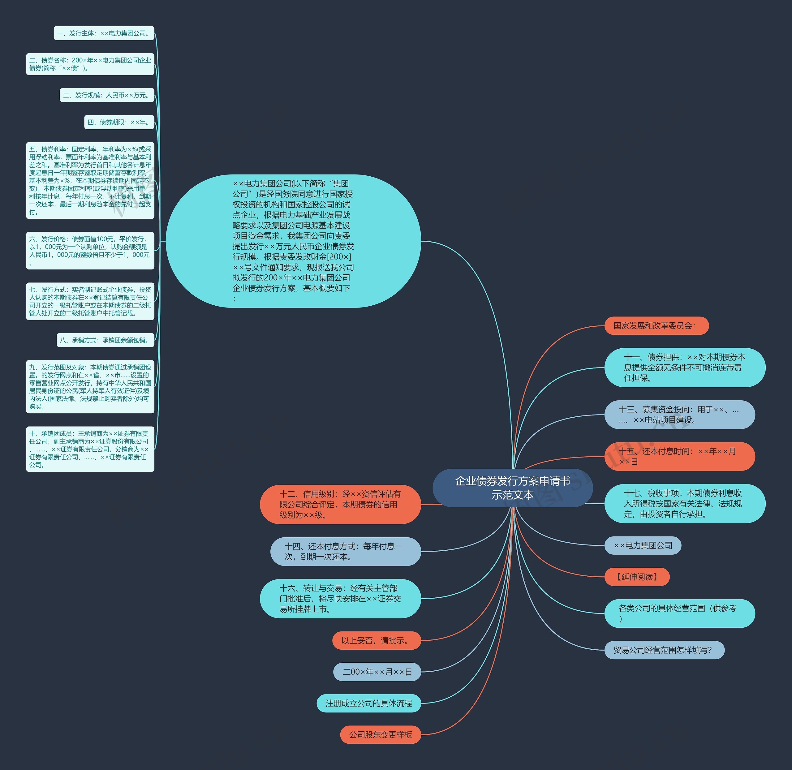企业债券发行方案申请书示范文本思维导图