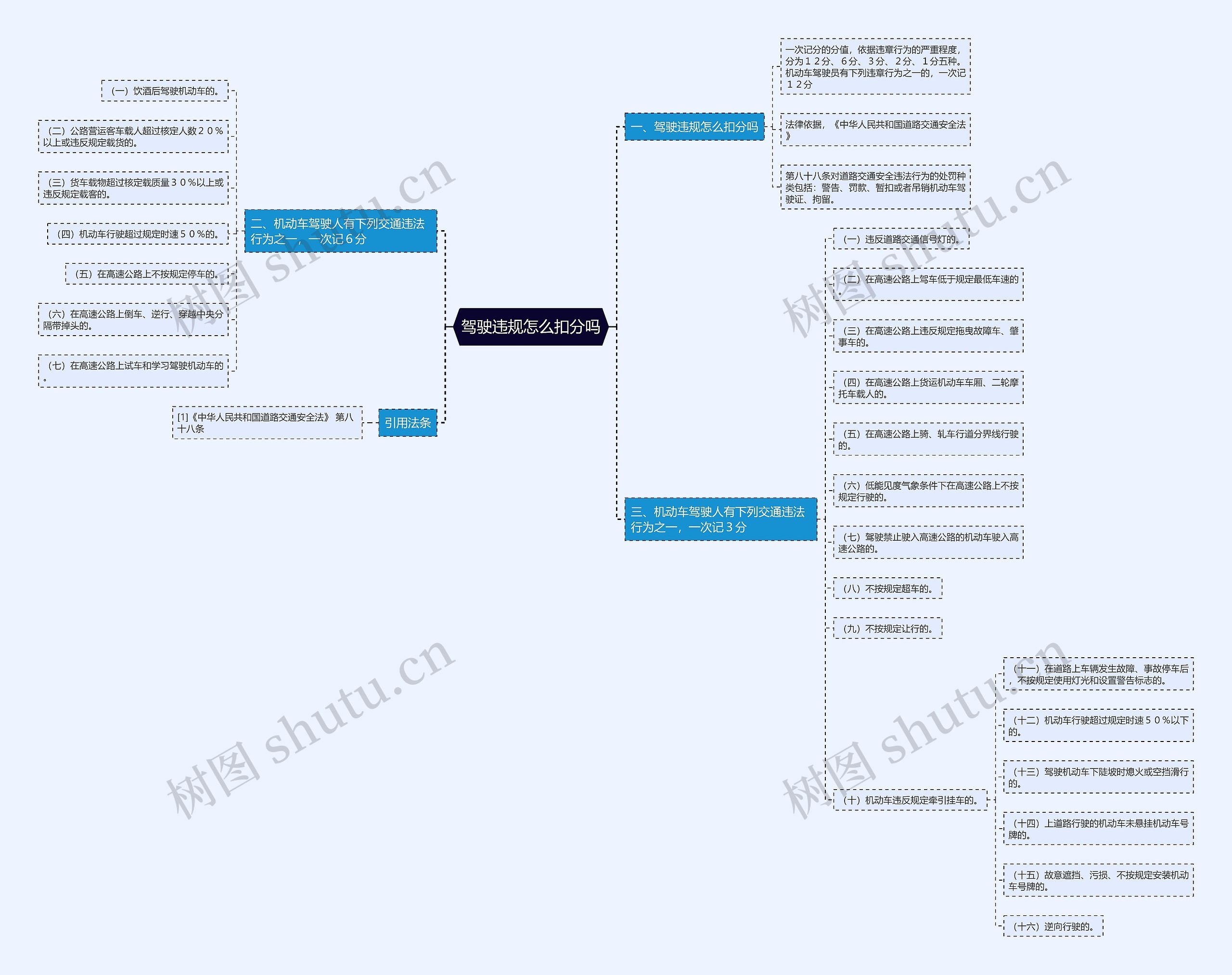 驾驶违规怎么扣分吗思维导图