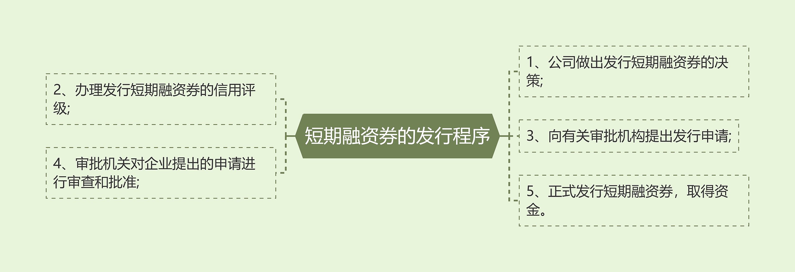 短期融资券的发行程序思维导图