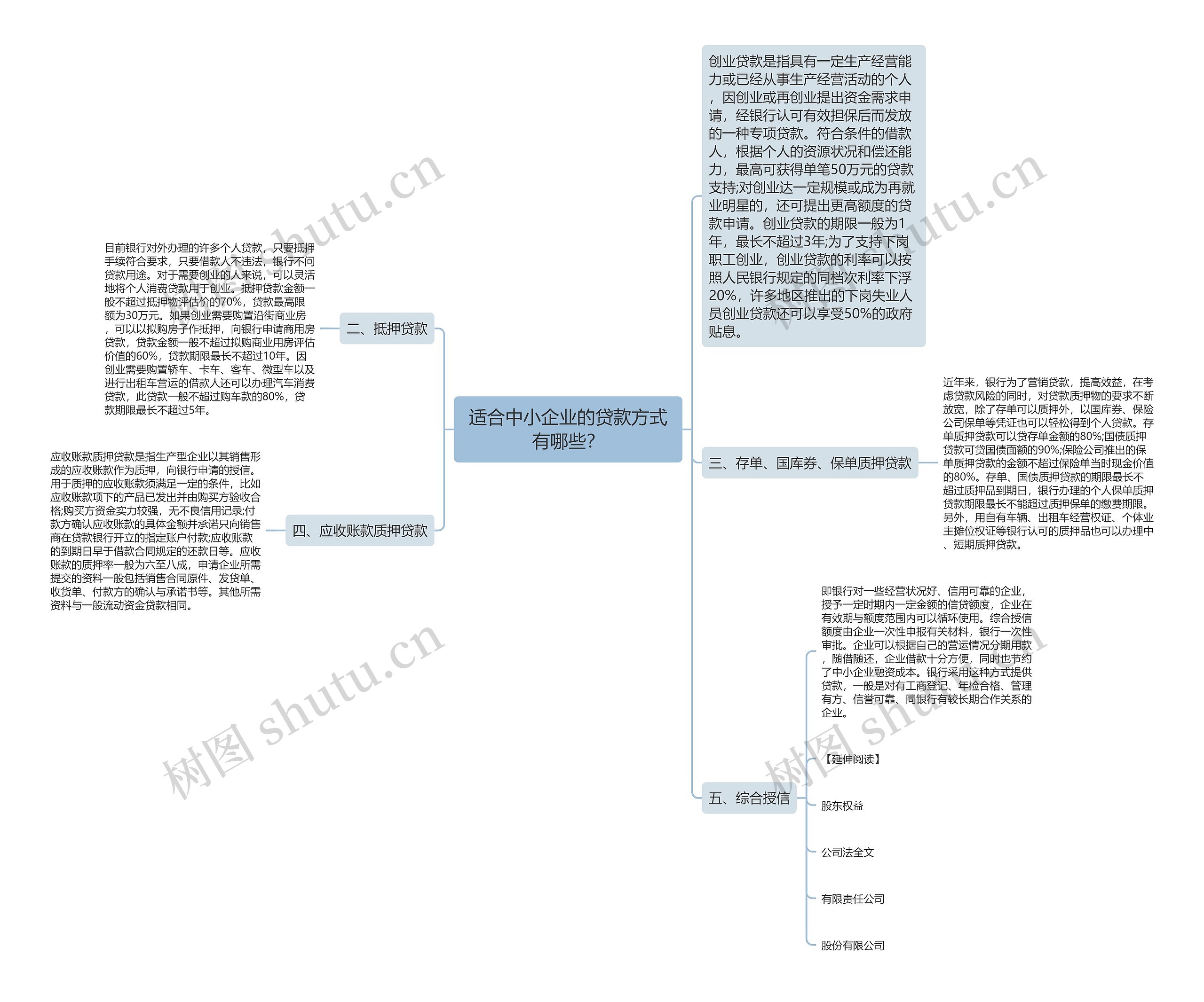 适合中小企业的贷款方式有哪些？思维导图