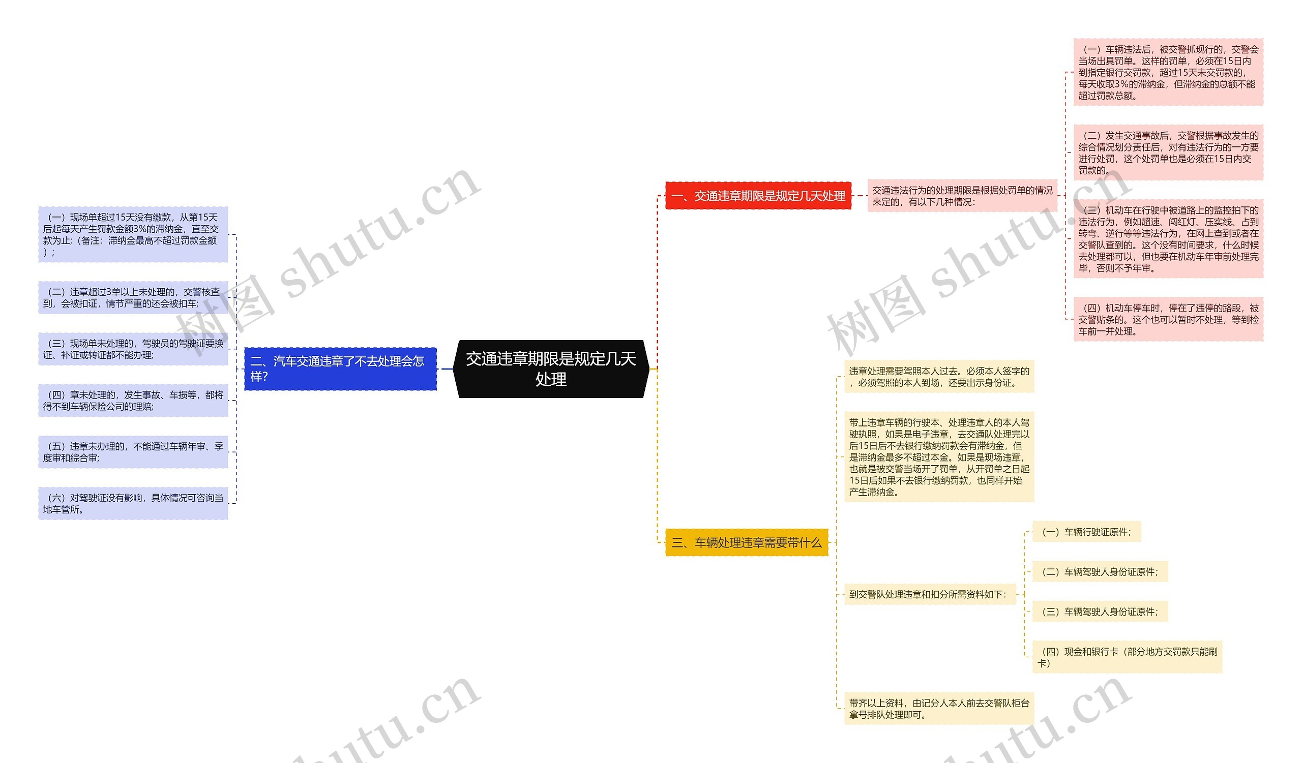 交通违章期限是规定几天处理思维导图