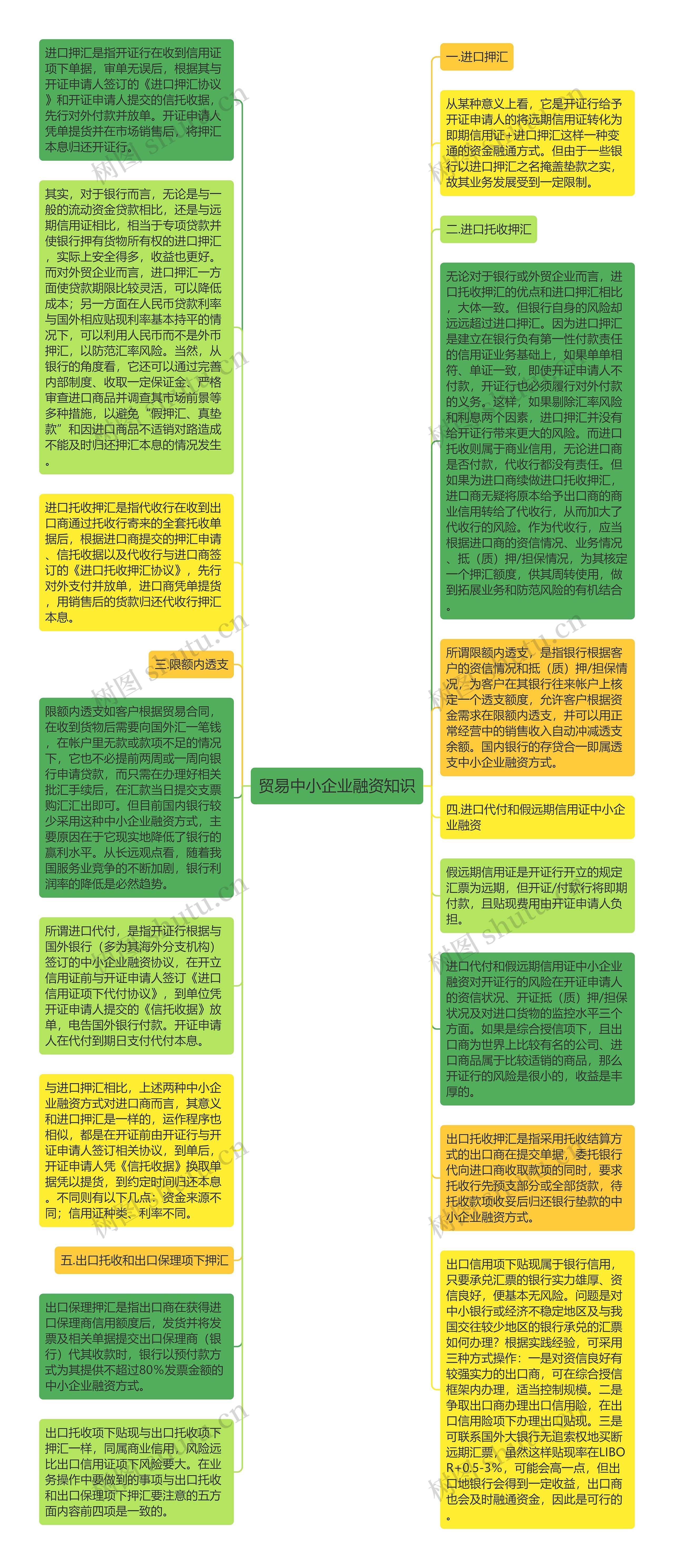 贸易中小企业融资知识思维导图