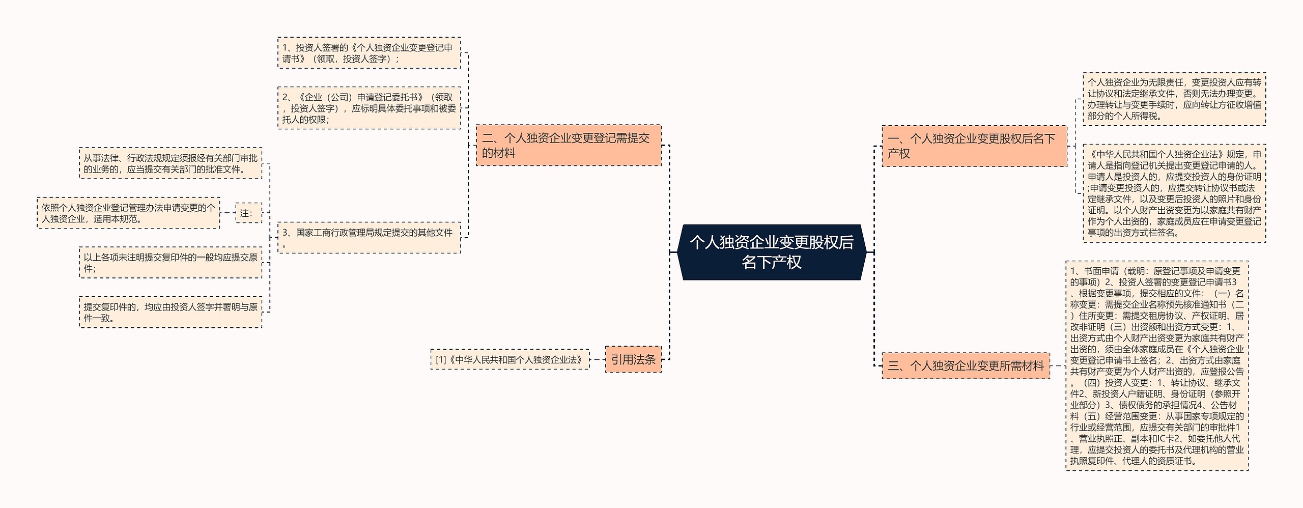 个人独资企业变更股权后名下产权思维导图