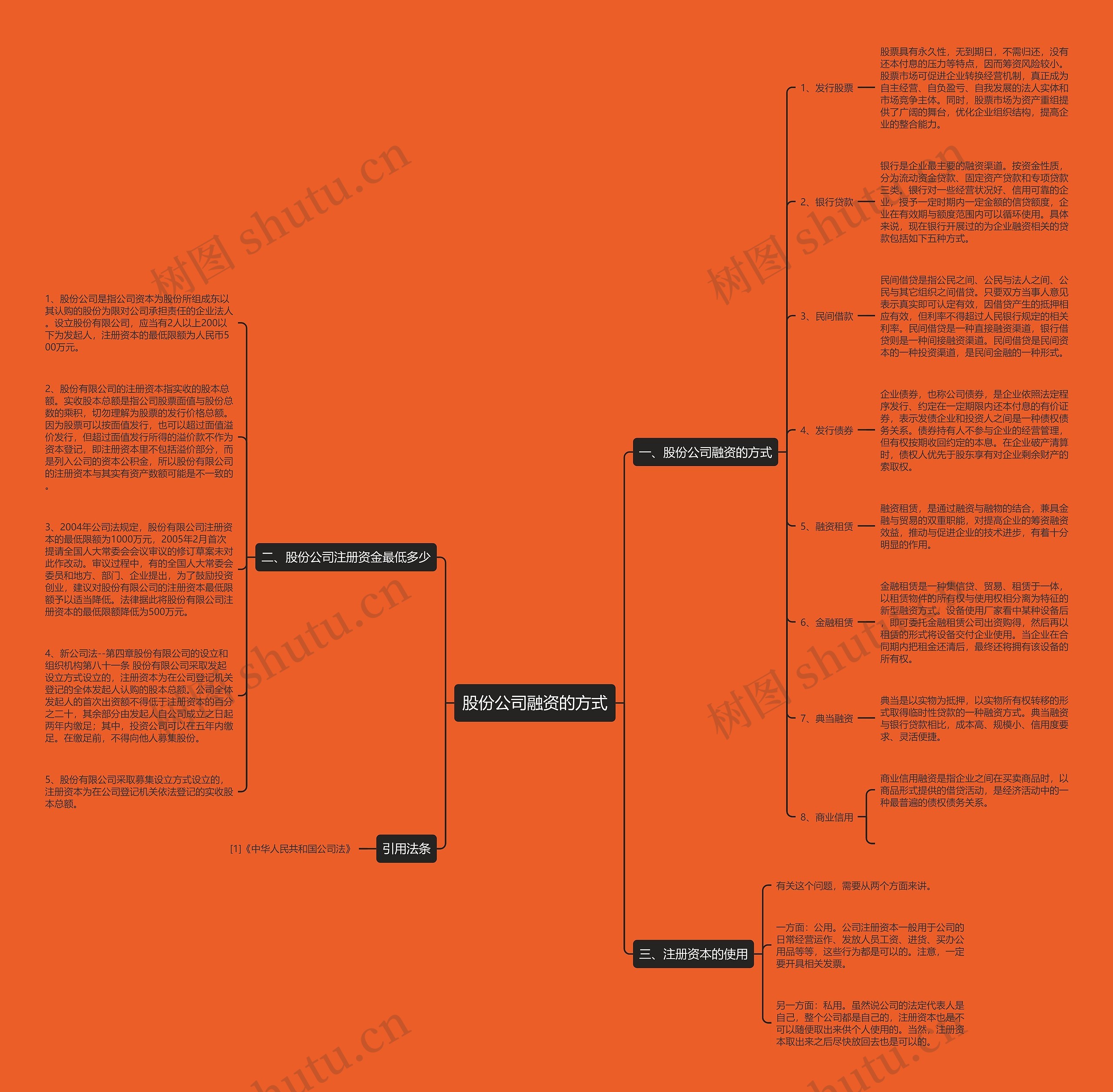股份公司融资的方式思维导图