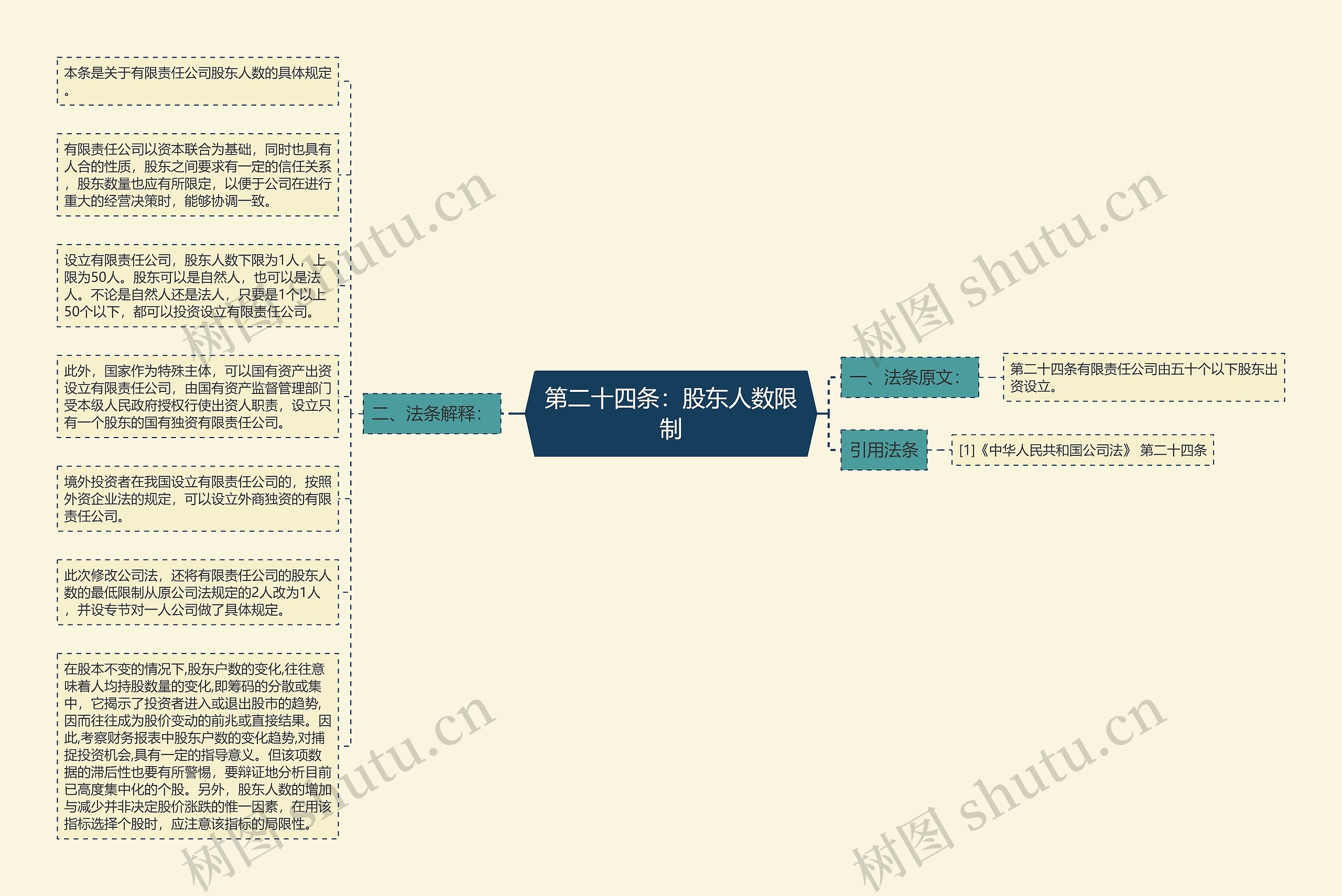 第二十四条：股东人数限制思维导图