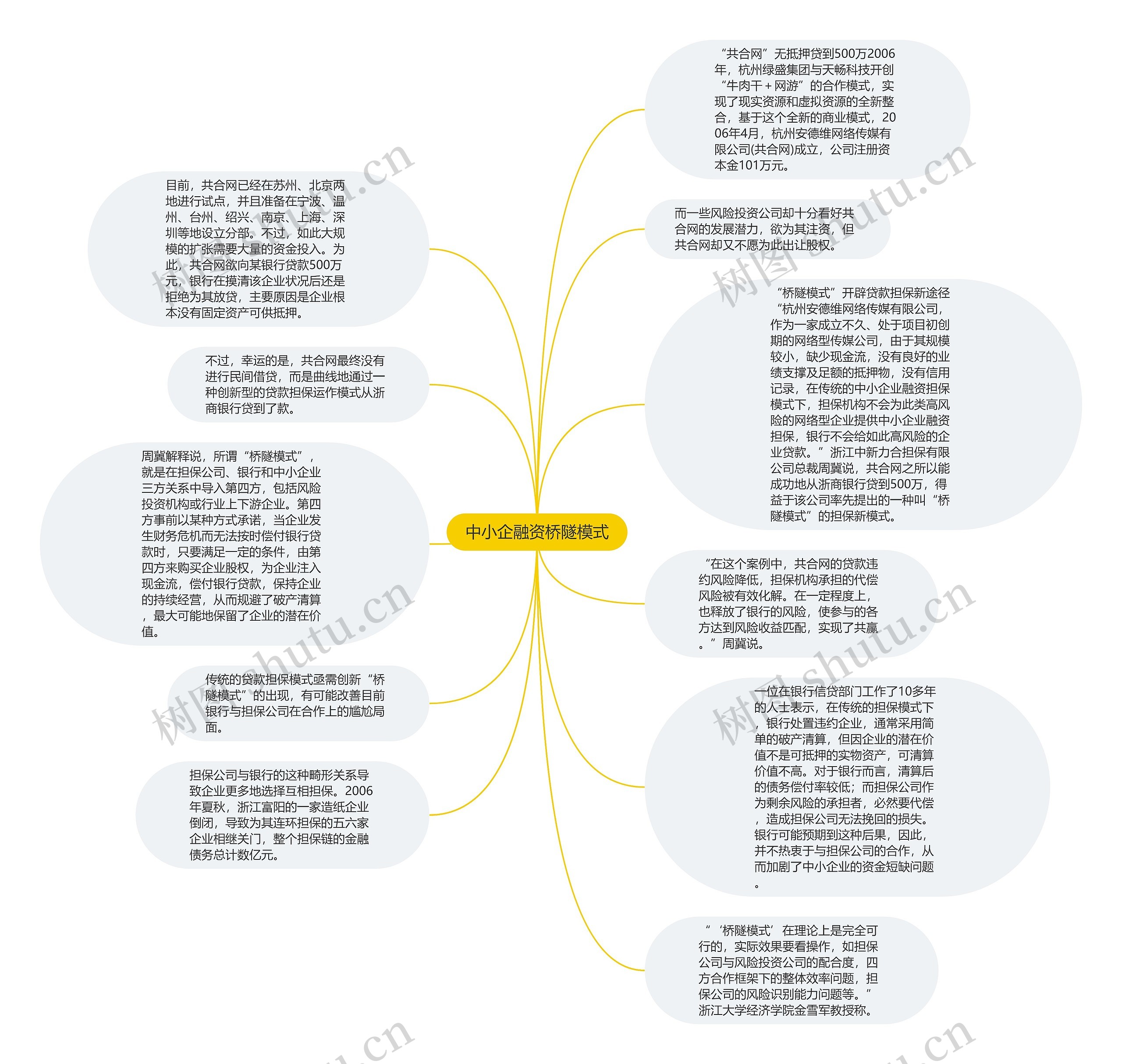 中小企融资桥隧模式思维导图