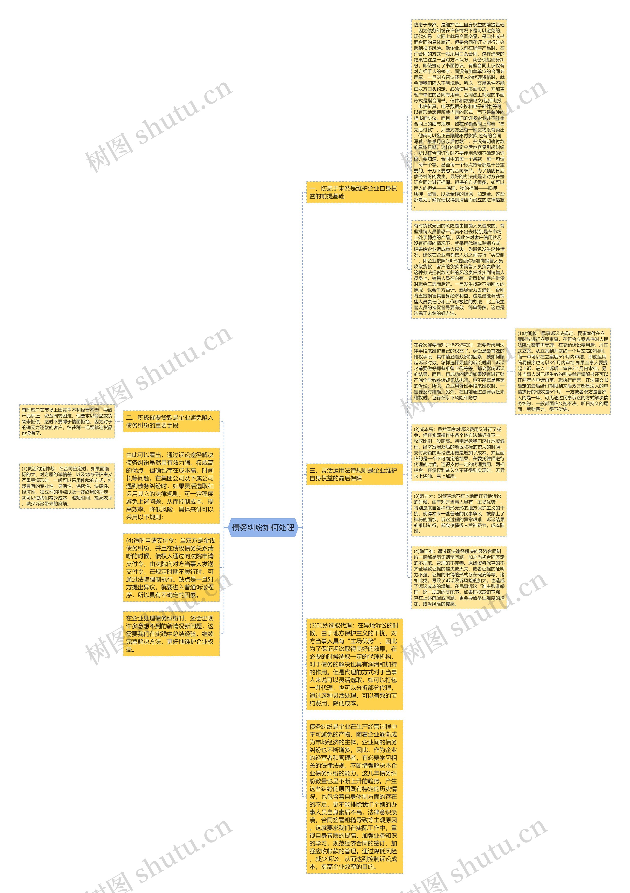 债务纠纷如何处理思维导图