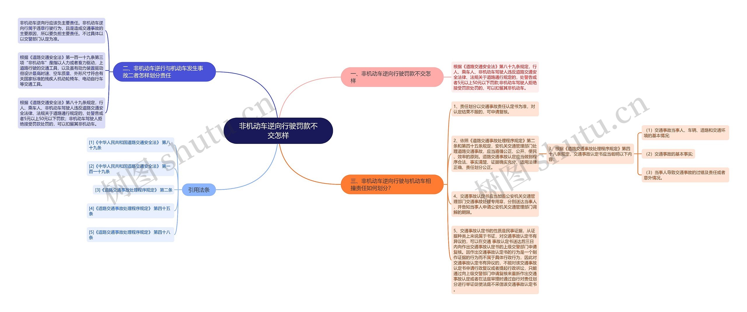 非机动车逆向行驶罚款不交怎样思维导图