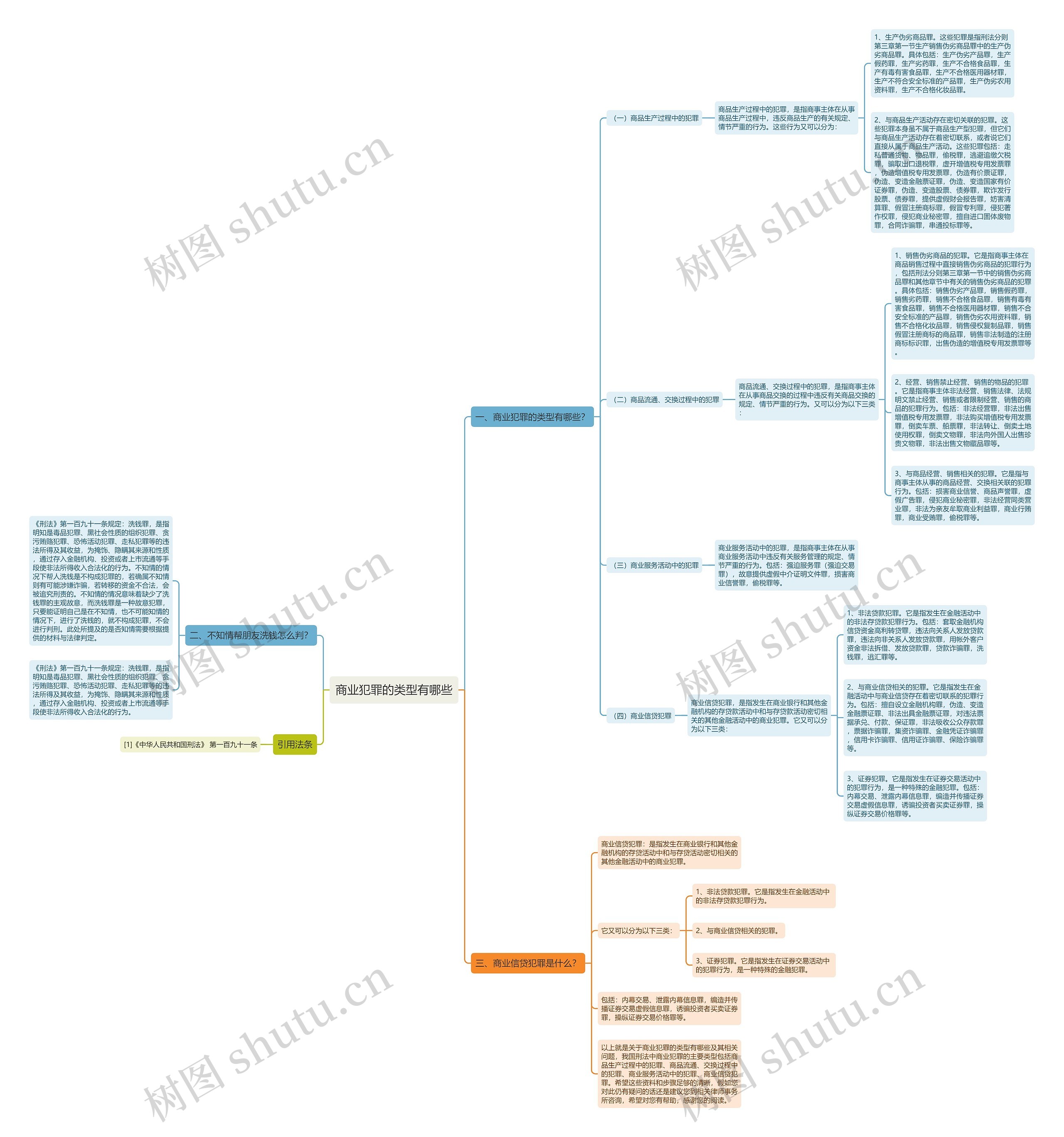 商业犯罪的类型有哪些思维导图
