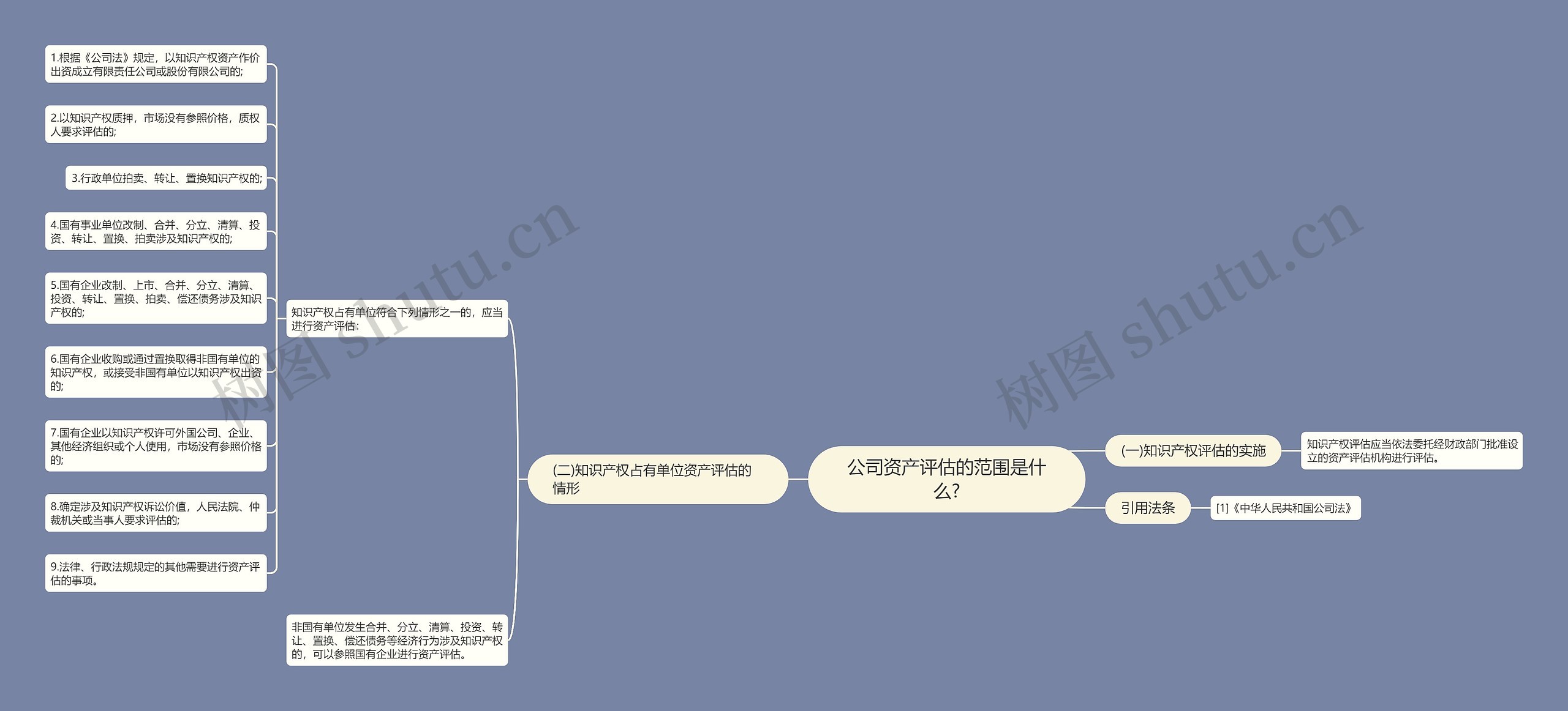 公司资产评估的范围是什么?思维导图