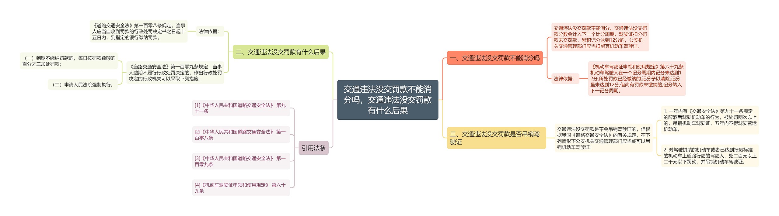 交通违法没交罚款不能消分吗，交通违法没交罚款有什么后果