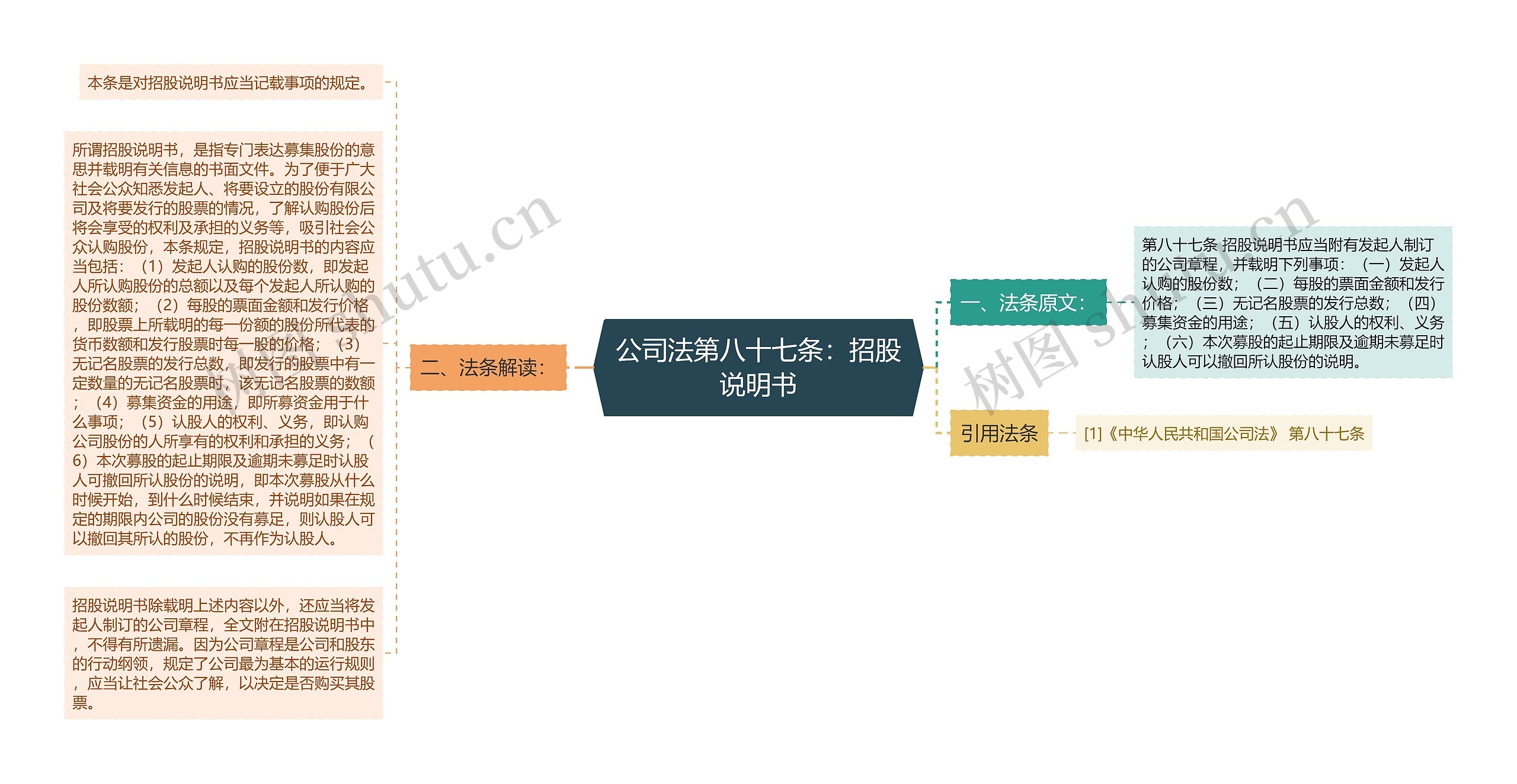 公司法第八十七条：招股说明书思维导图