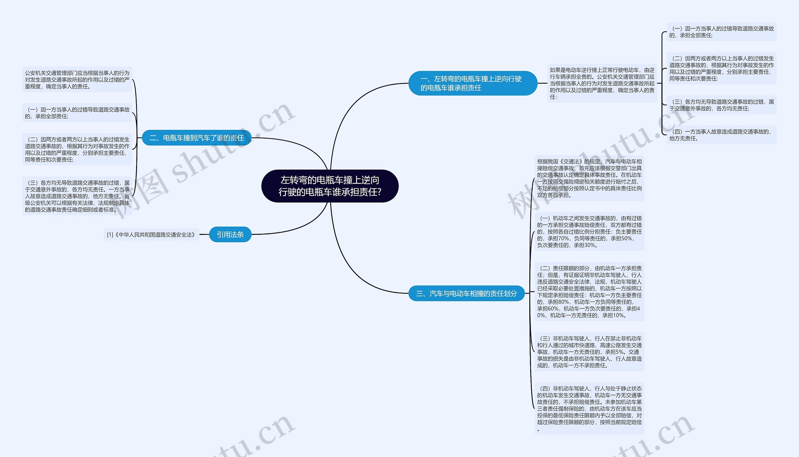 左转弯的电瓶车撞上逆向行驶的电瓶车谁承担责任?思维导图