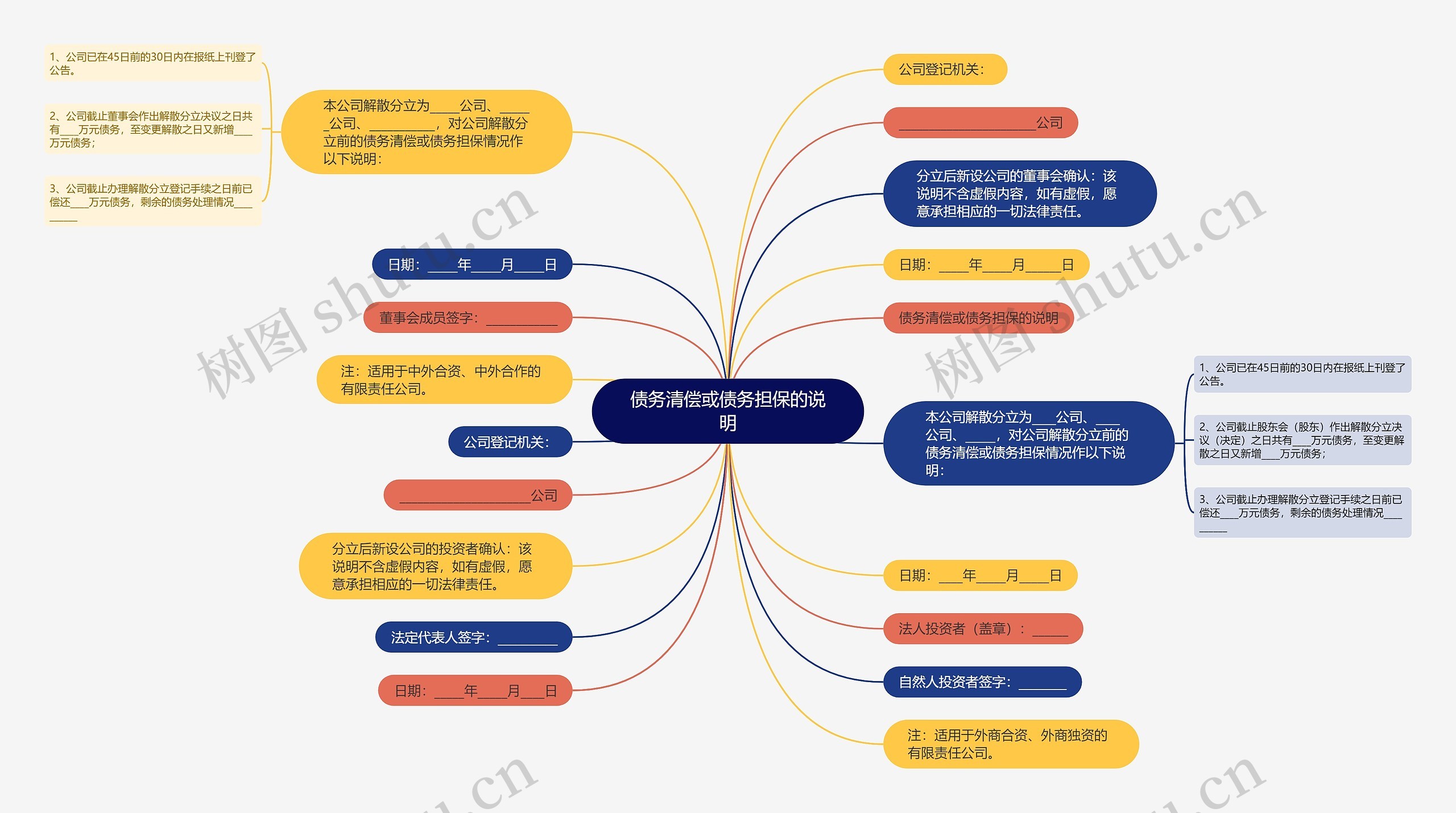 债务清偿或债务担保的说明思维导图