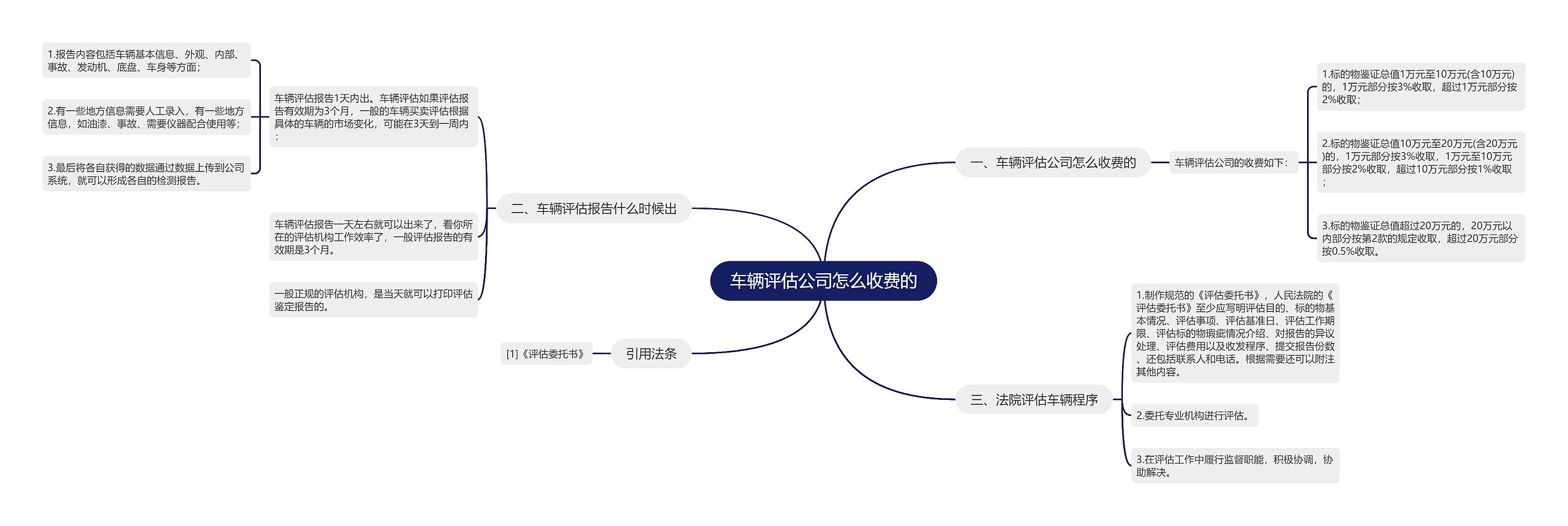 车辆评估公司怎么收费的思维导图