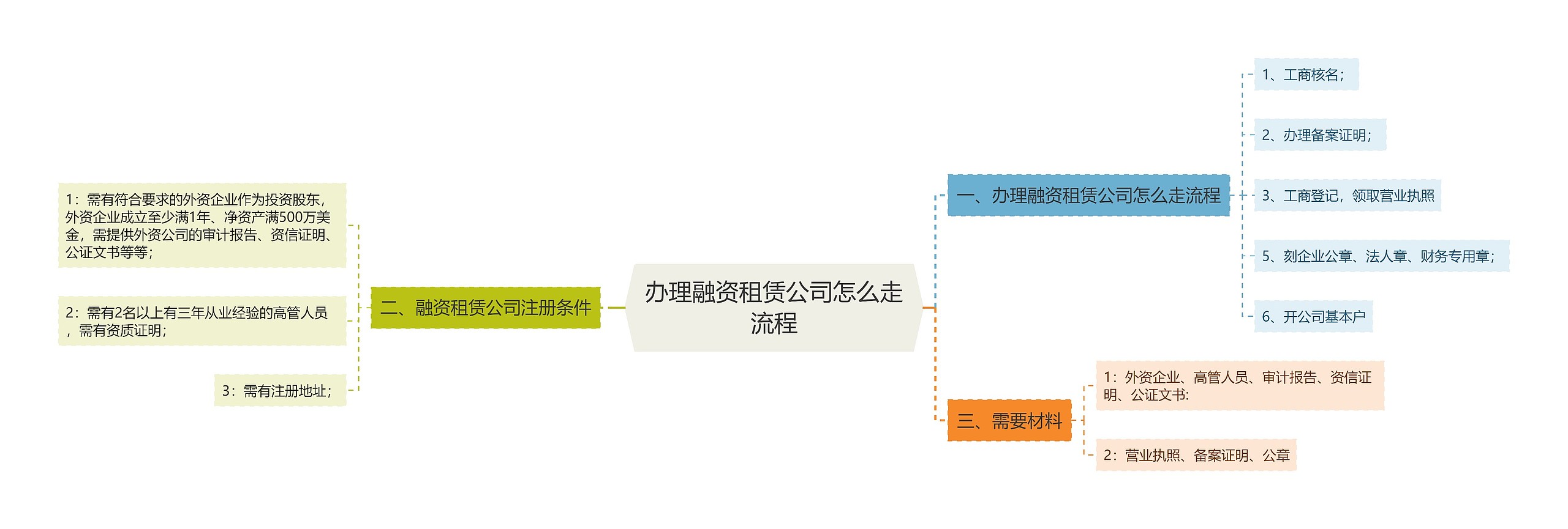 办理融资租赁公司怎么走流程思维导图