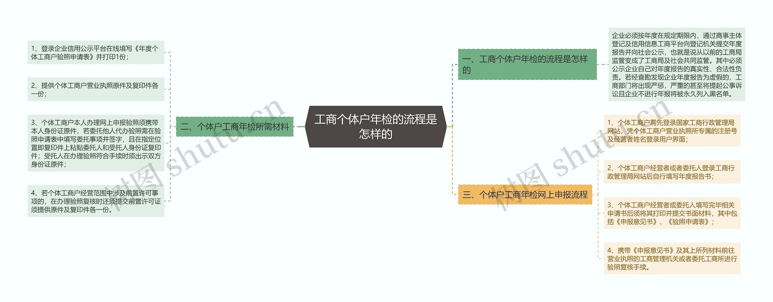 工商个体户年检的流程是怎样的