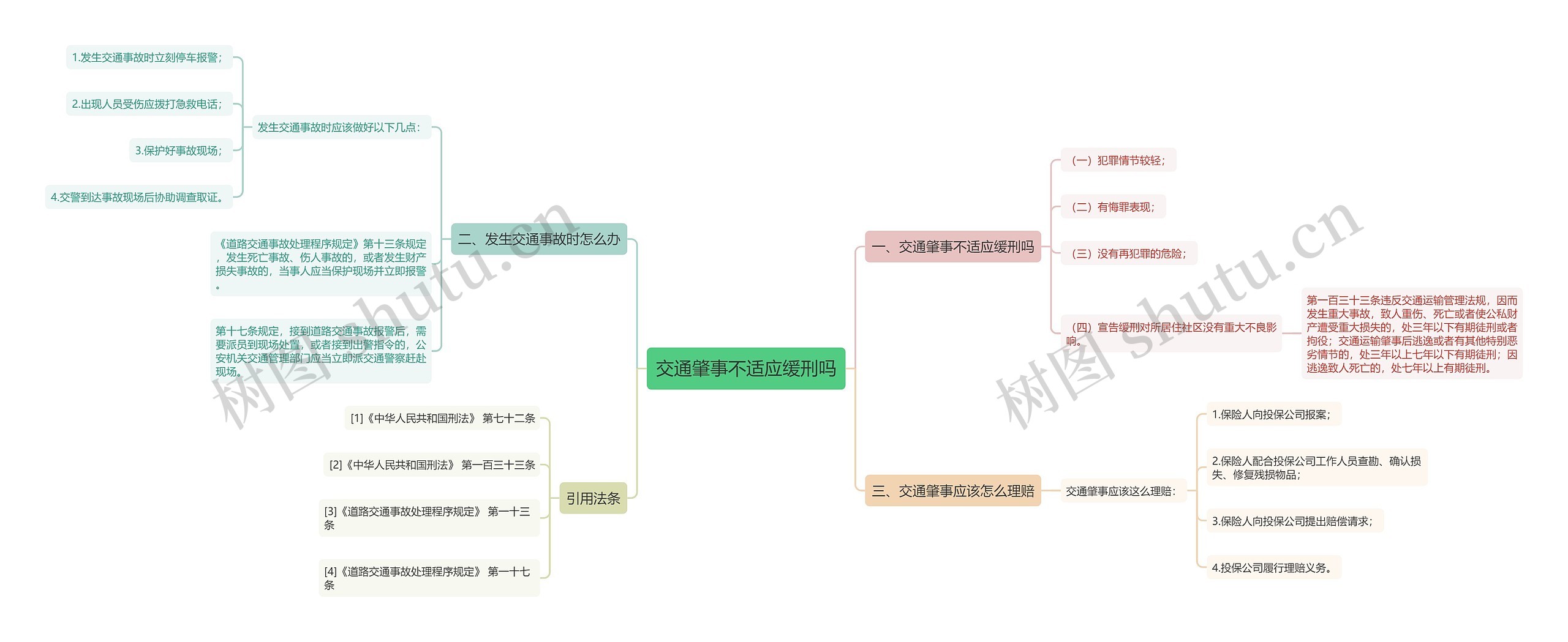 交通肇事不适应缓刑吗思维导图