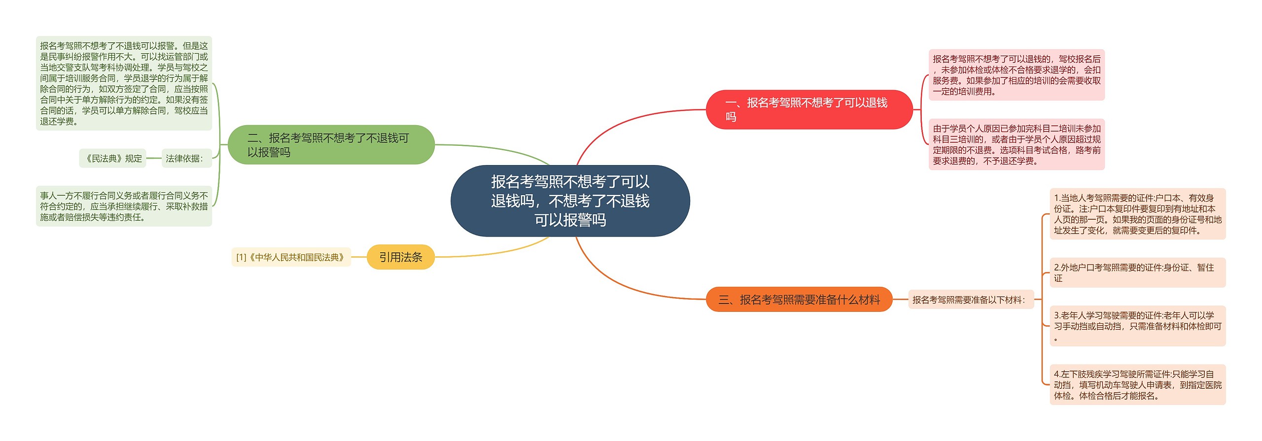 报名考驾照不想考了可以退钱吗，不想考了不退钱可以报警吗思维导图