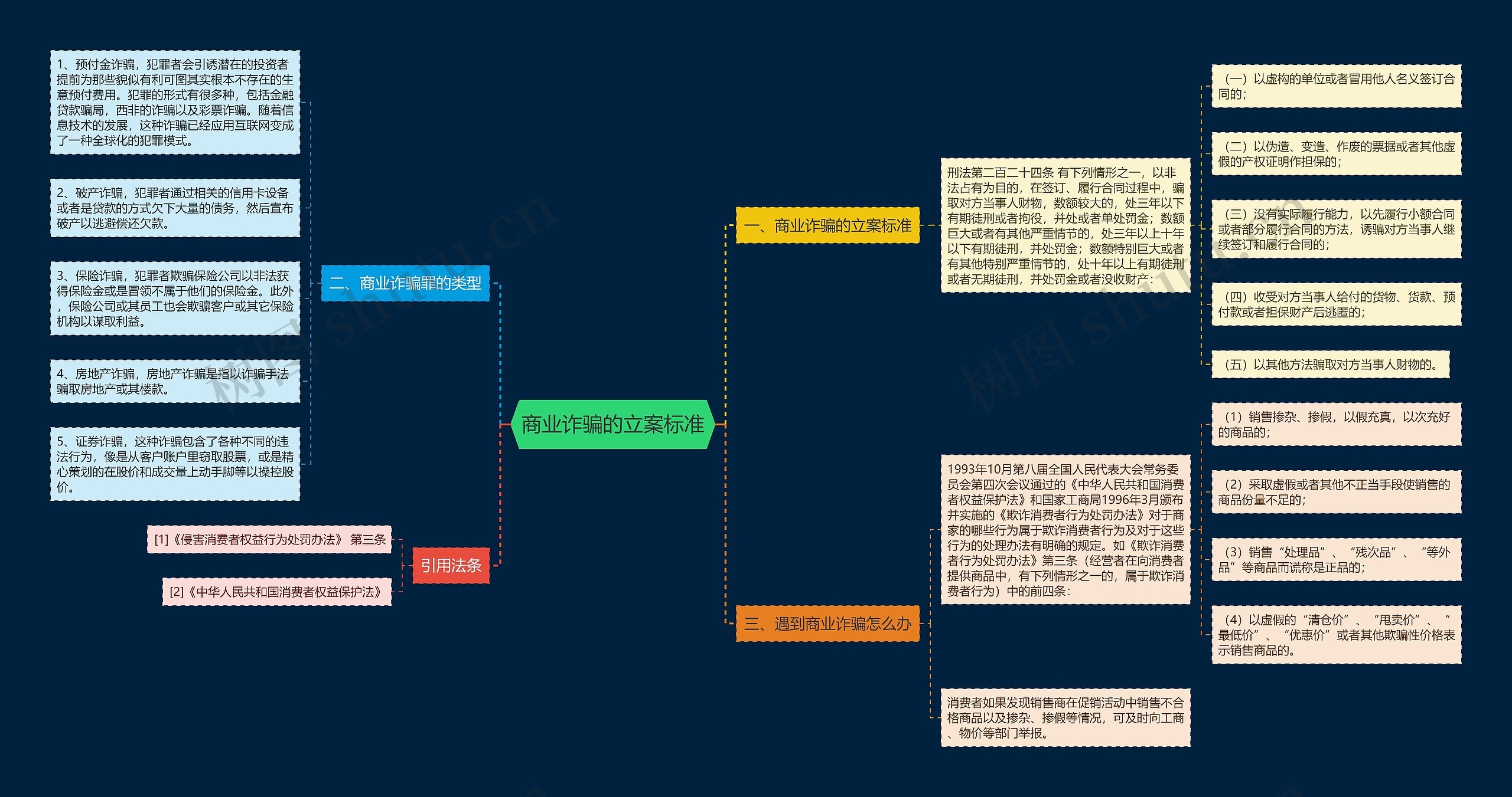 商业诈骗的立案标准思维导图