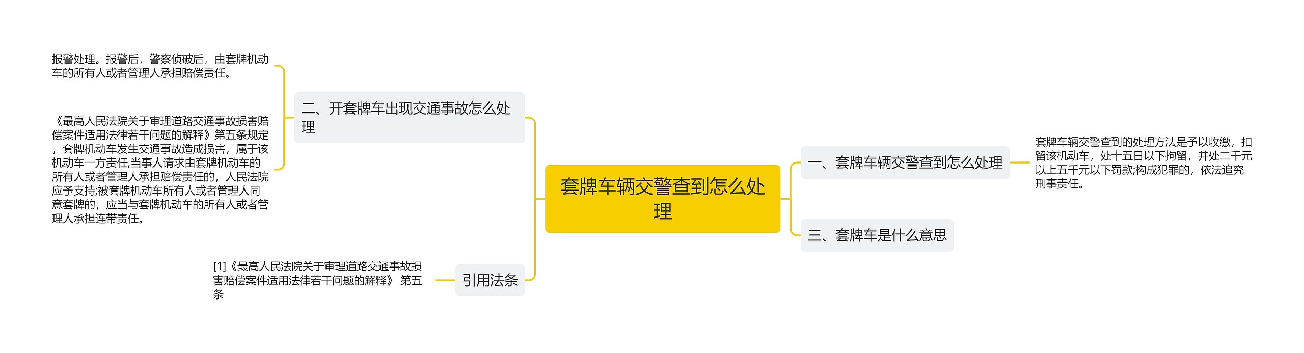 套牌车辆交警查到怎么处理思维导图