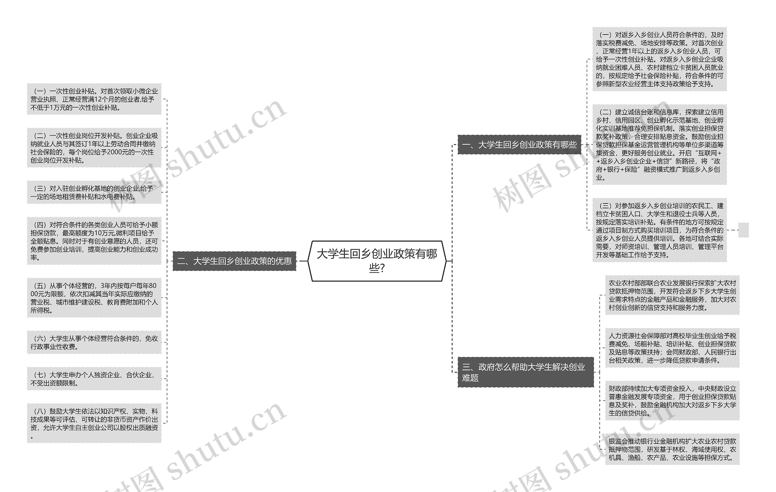 大学生回乡创业政策有哪些?思维导图