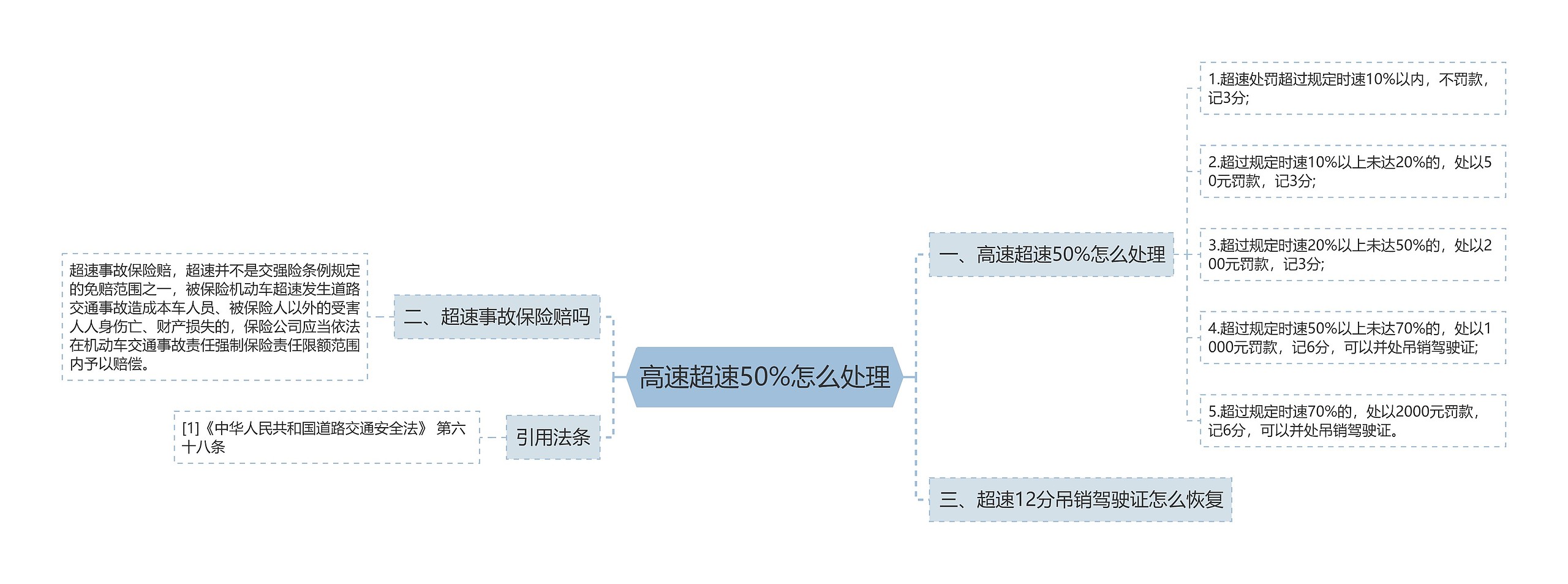 高速超速50%怎么处理