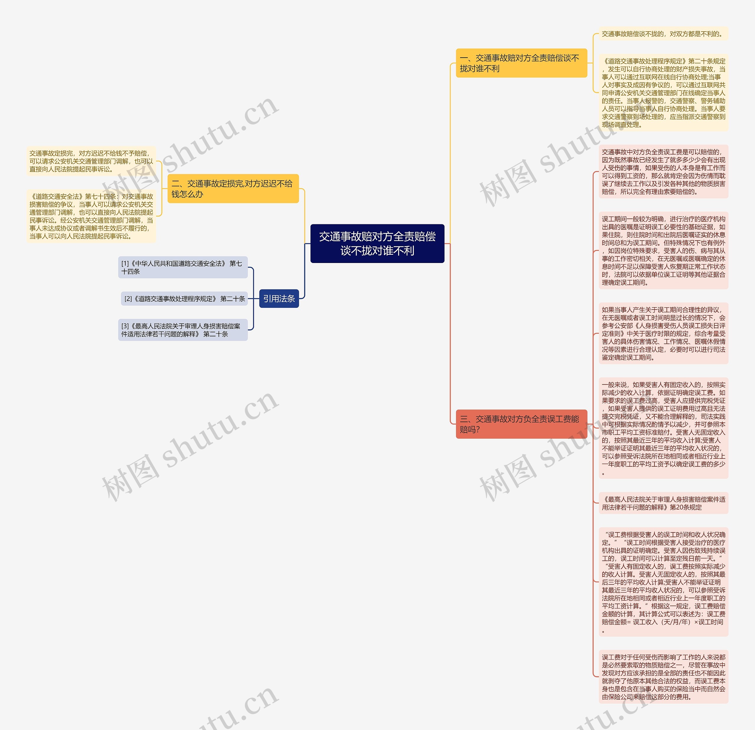 交通事故赔对方全责赔偿谈不拢对谁不利思维导图