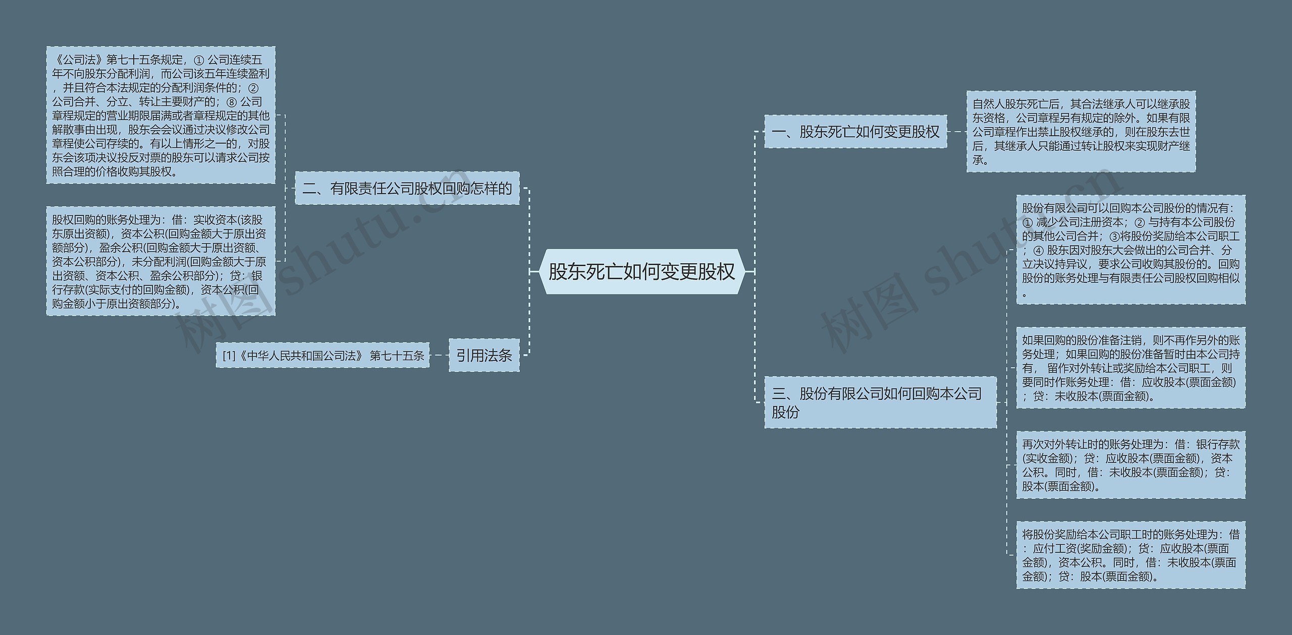 股东死亡如何变更股权思维导图
