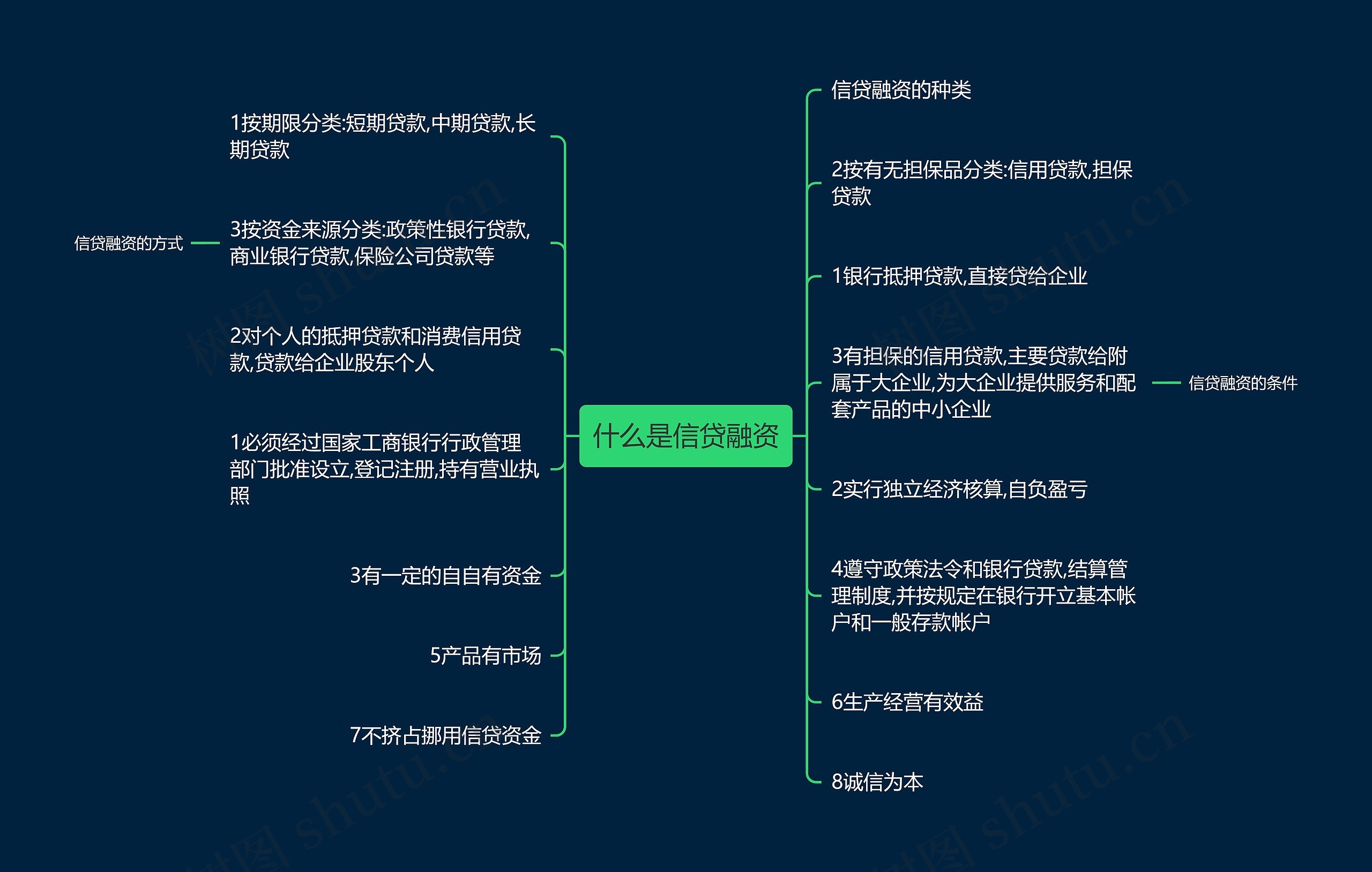 什么是信贷融资